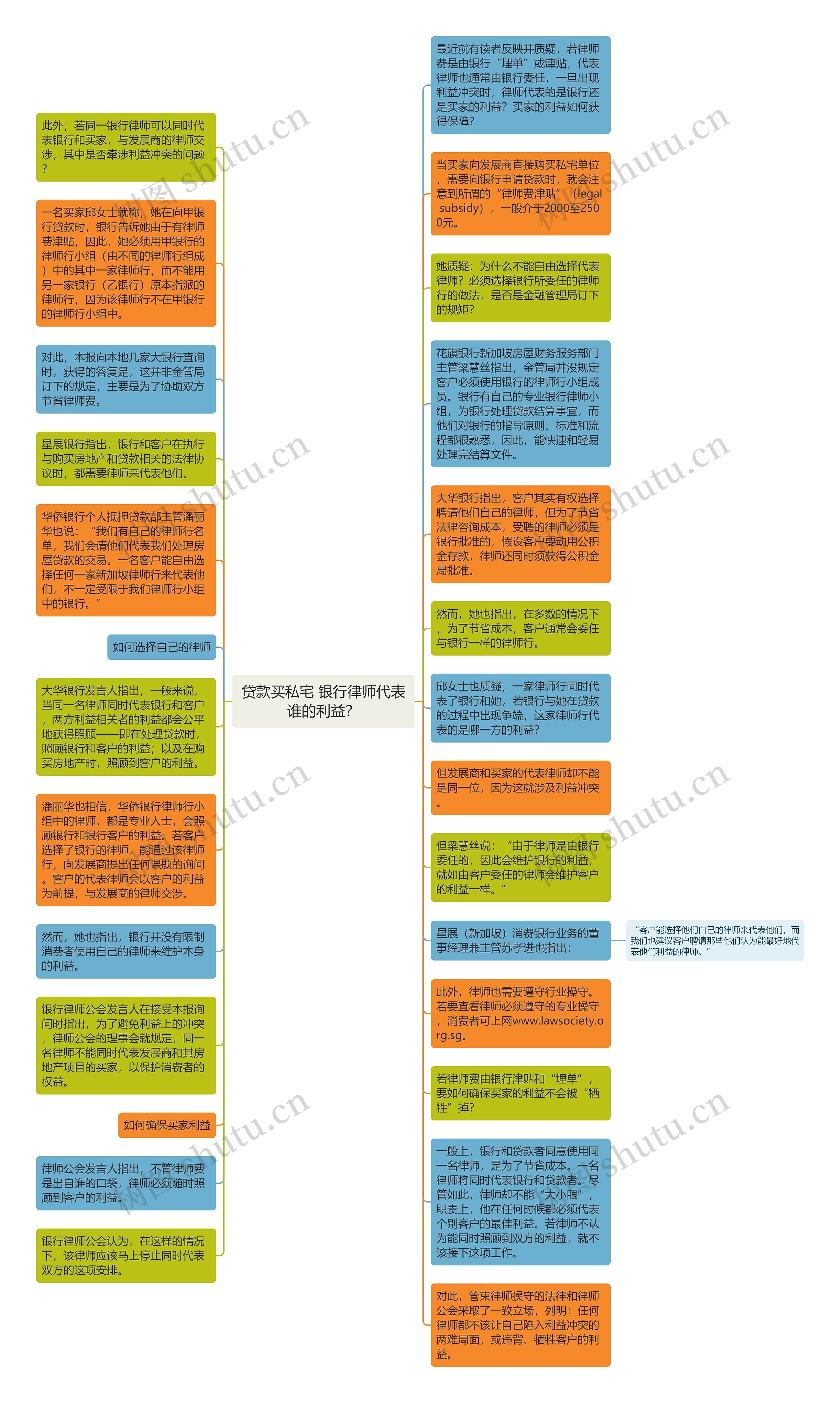 贷款买私宅 银行律师代表谁的利益？思维导图