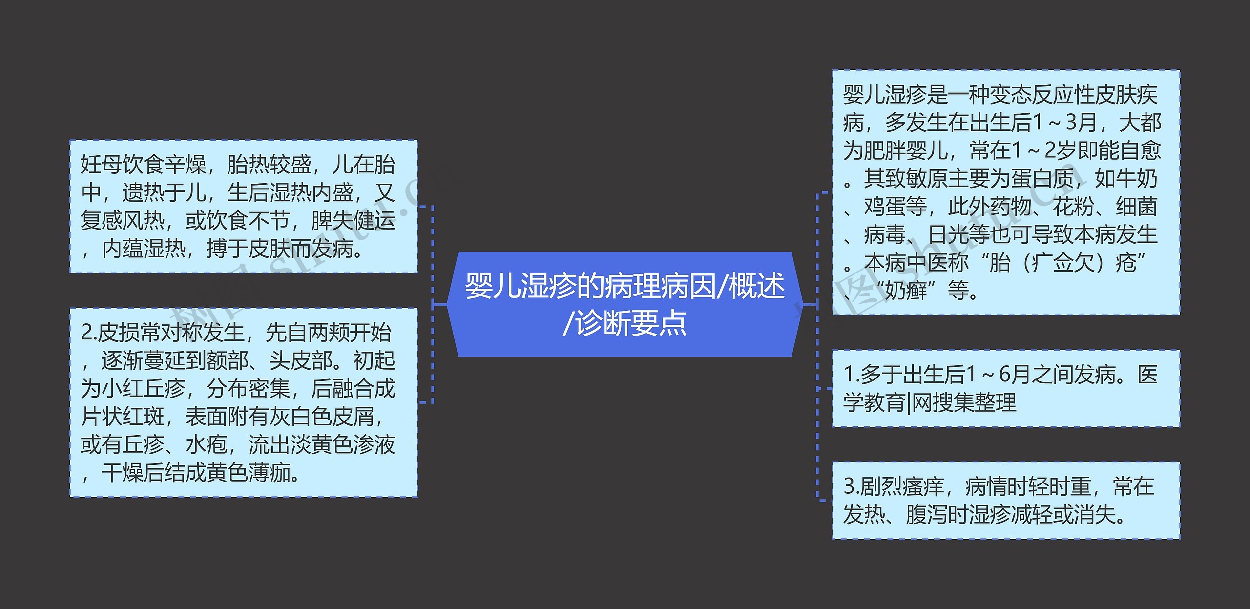 婴儿湿疹的病理病因/概述/诊断要点思维导图