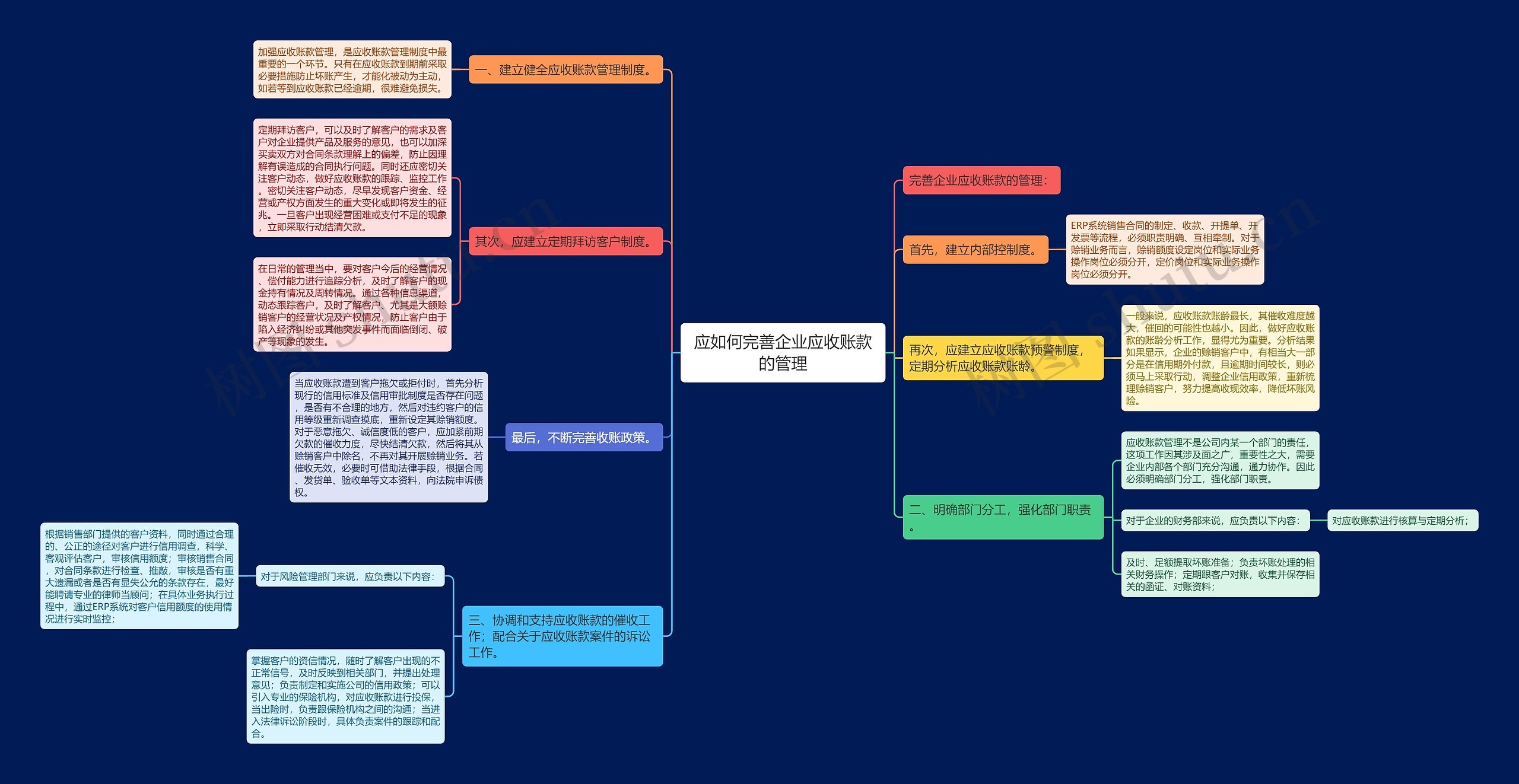 应如何完善企业应收账款的管理思维导图