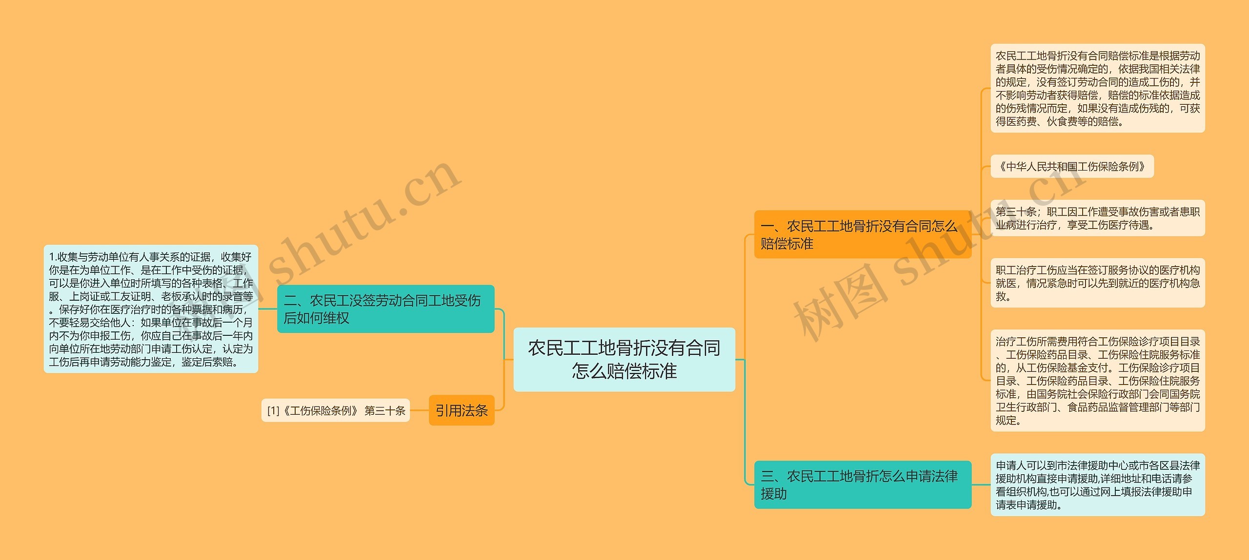 农民工工地骨折没有合同怎么赔偿标准思维导图