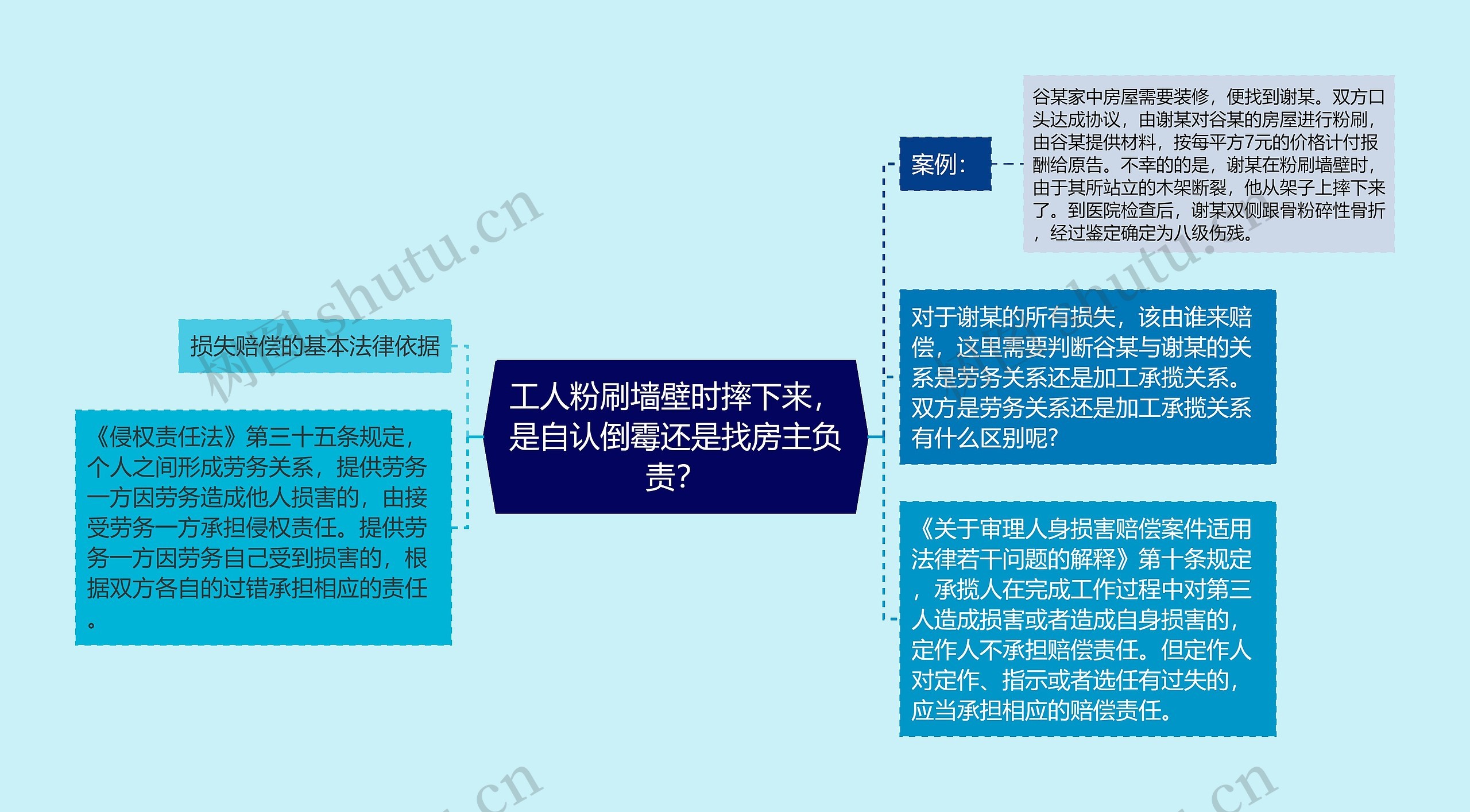 工人粉刷墙壁时摔下来，是自认倒霉还是找房主负责？思维导图