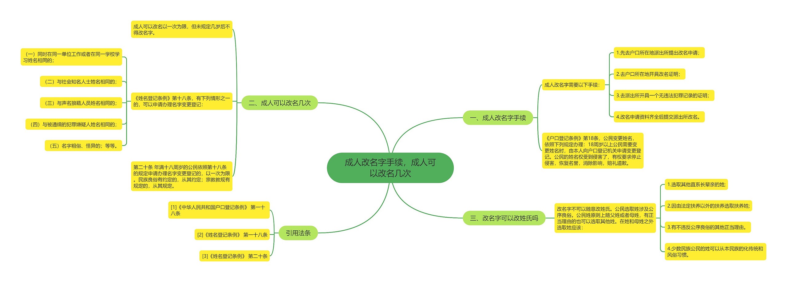 成人改名字手续，成人可以改名几次思维导图