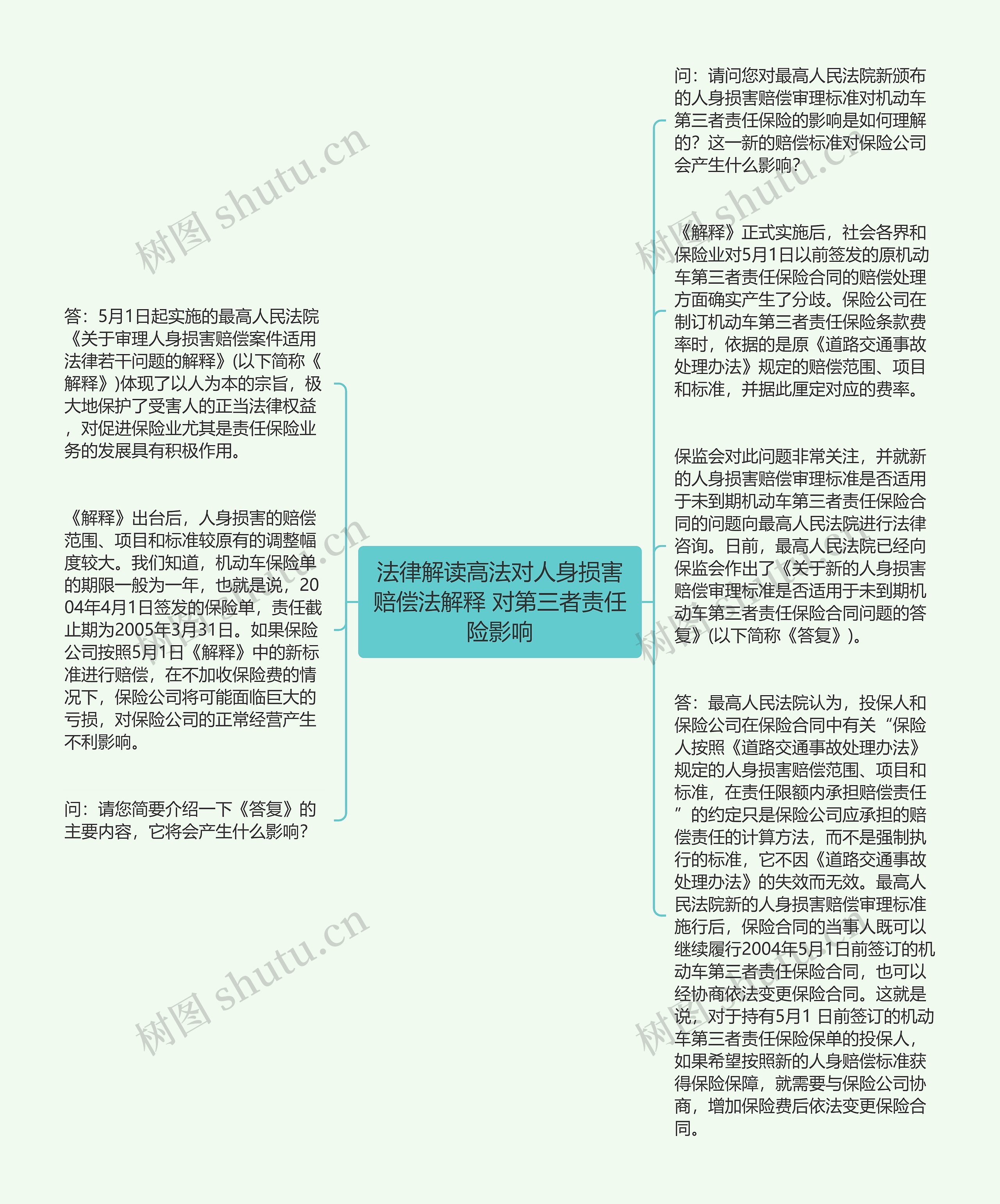 法律解读高法对人身损害赔偿法解释 对第三者责任险影响思维导图