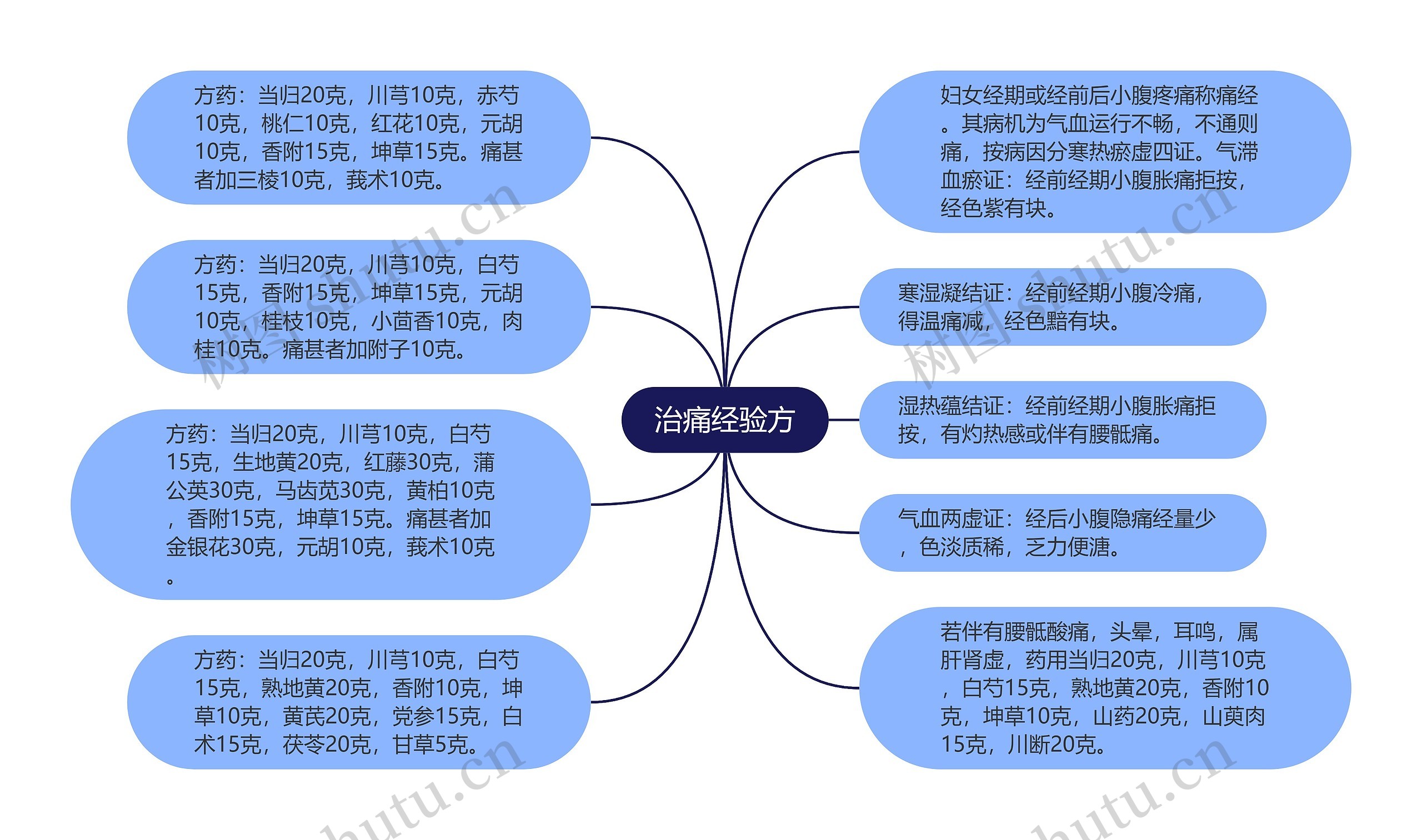 治痛经验方思维导图