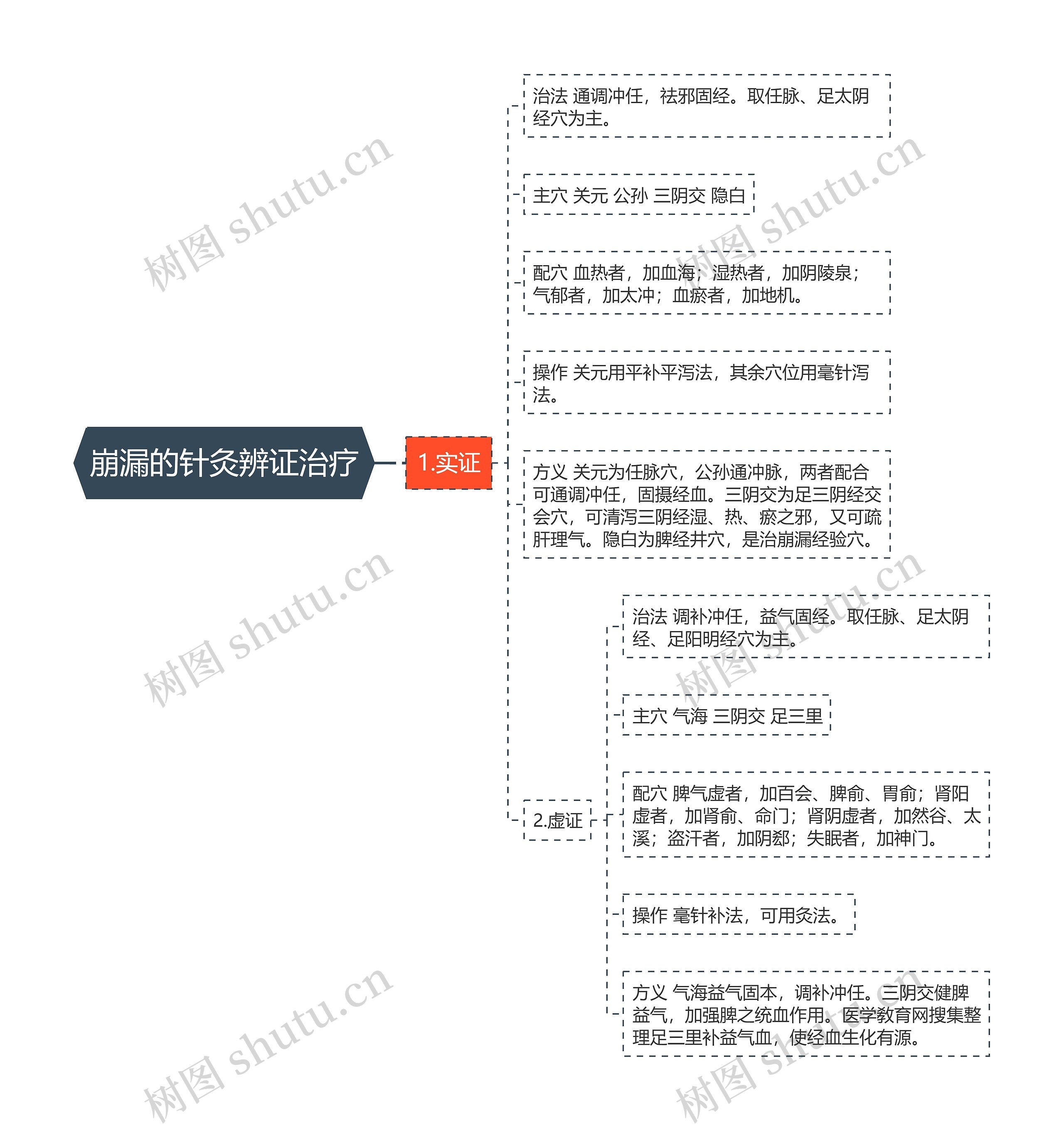 崩漏的针灸辨证治疗思维导图