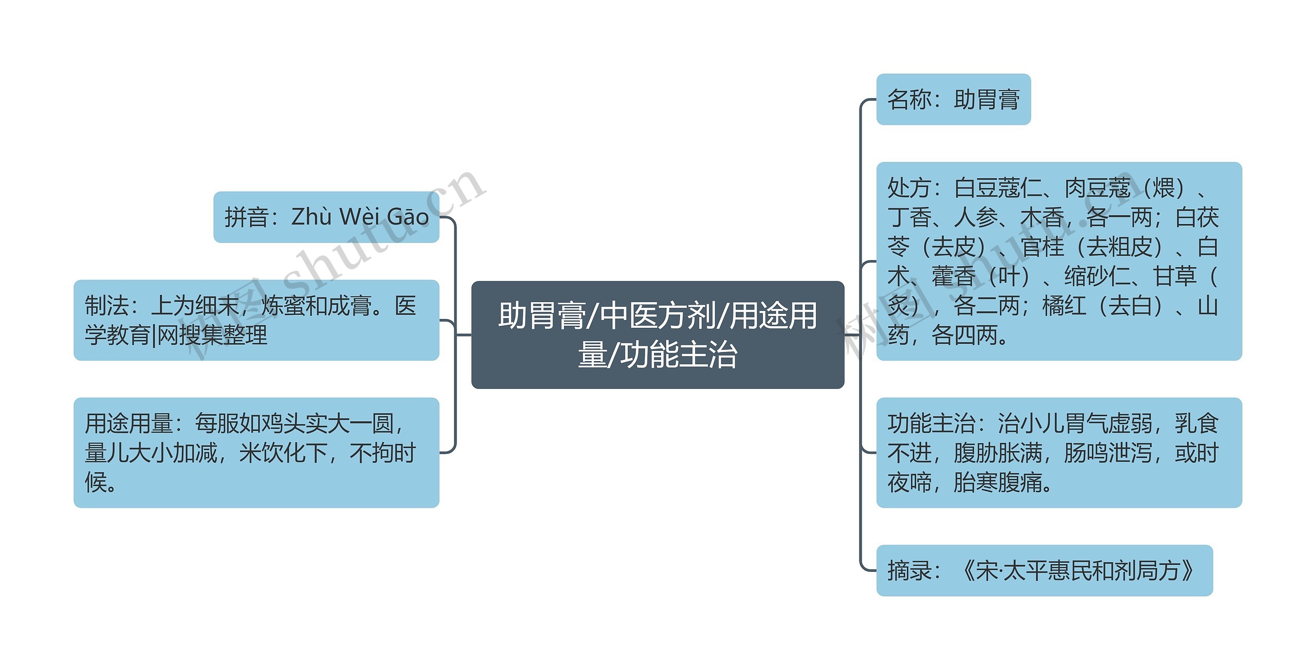 助胃膏/中医方剂/用途用量/功能主治