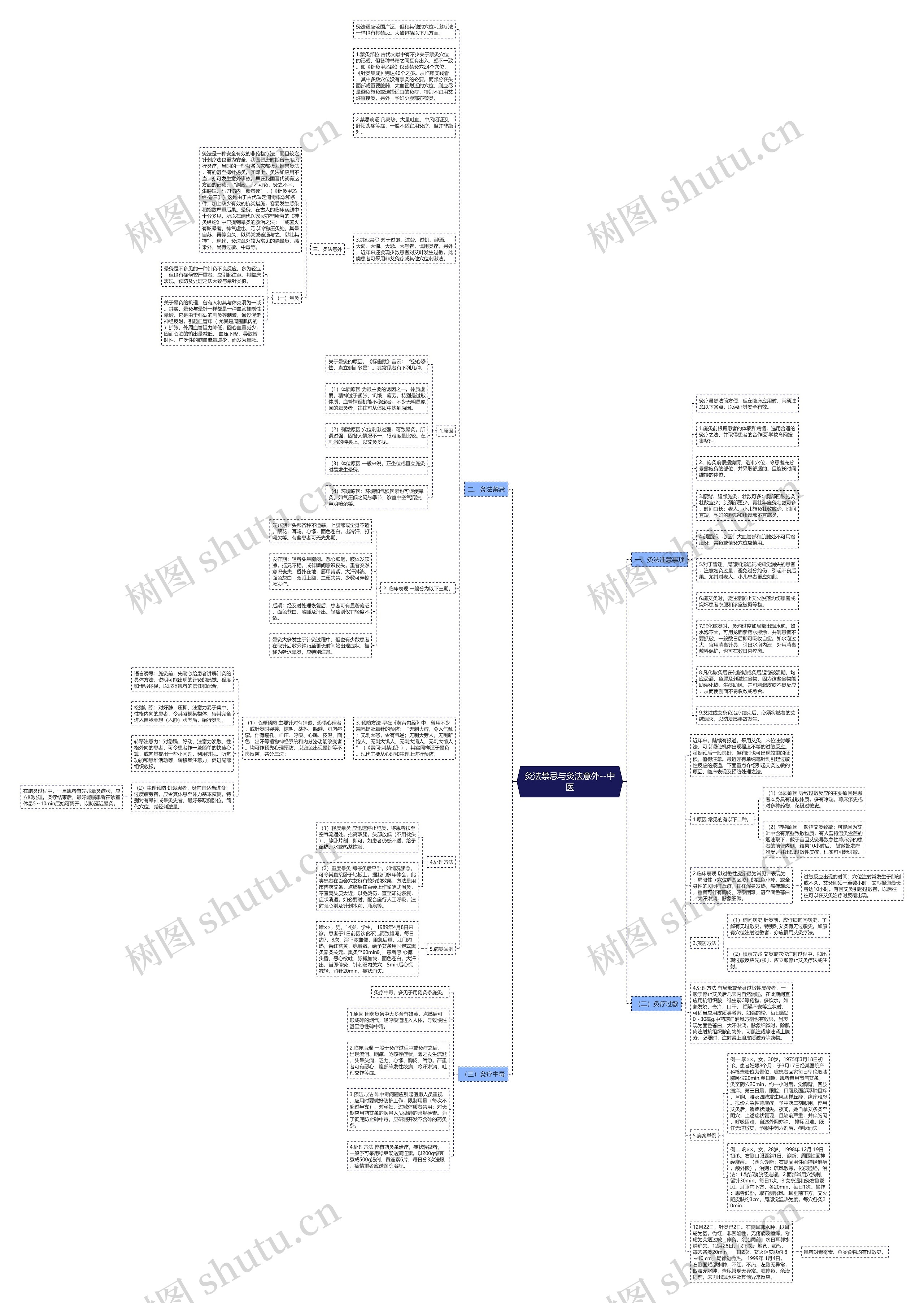 灸法禁忌与灸法意外--中医思维导图
