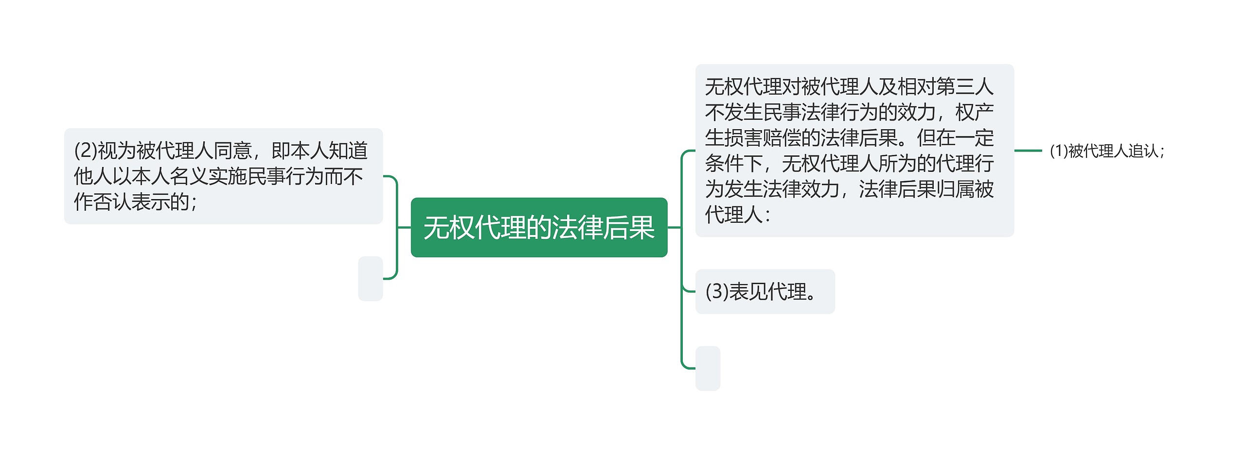 无权代理的法律后果