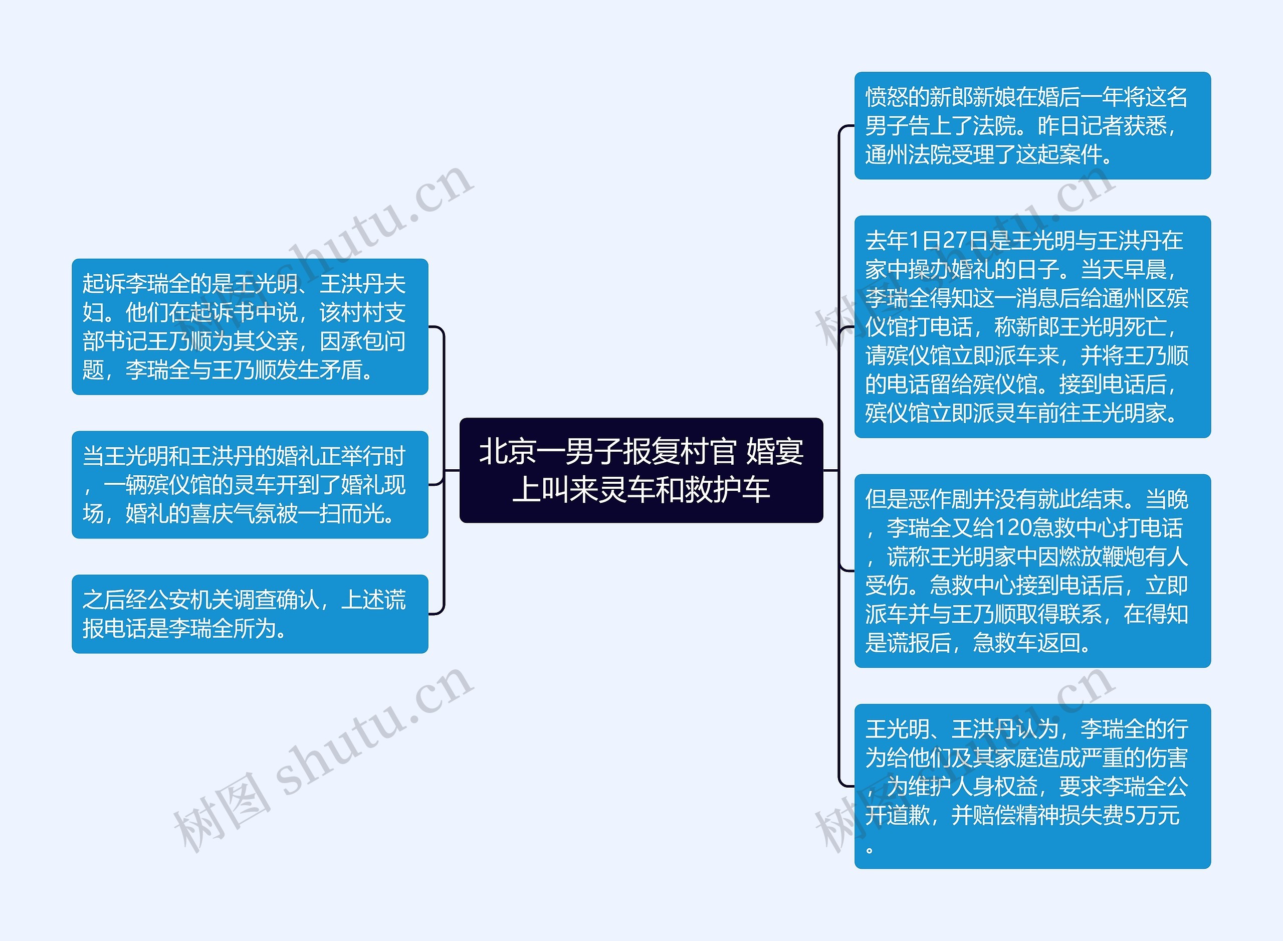 北京一男子报复村官 婚宴上叫来灵车和救护车思维导图