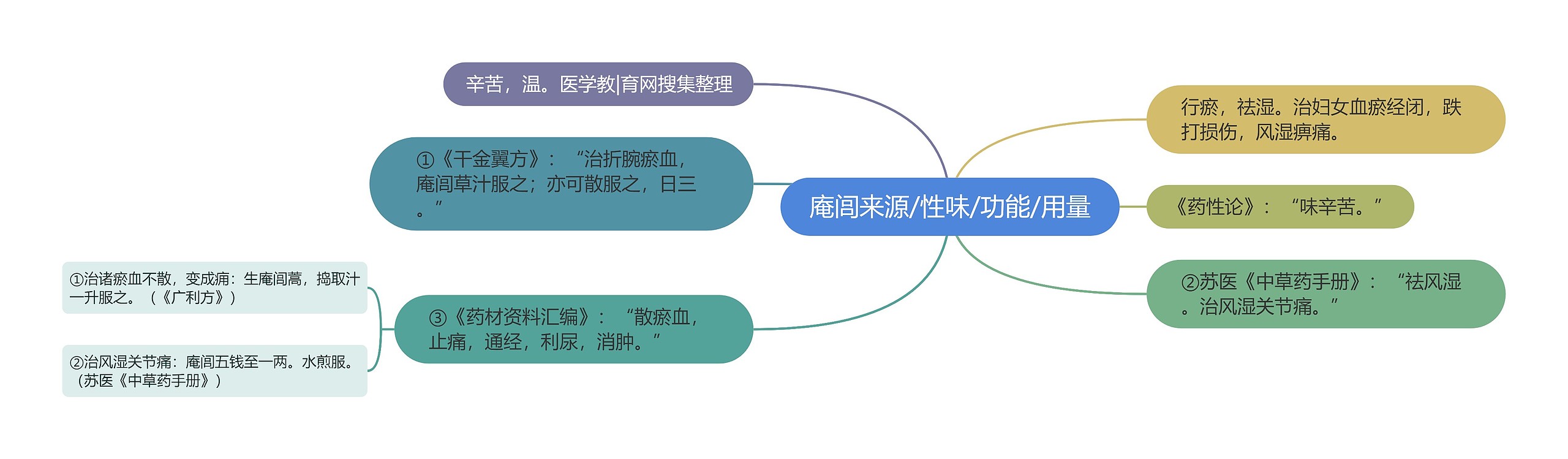 庵闾来源/性味/功能/用量