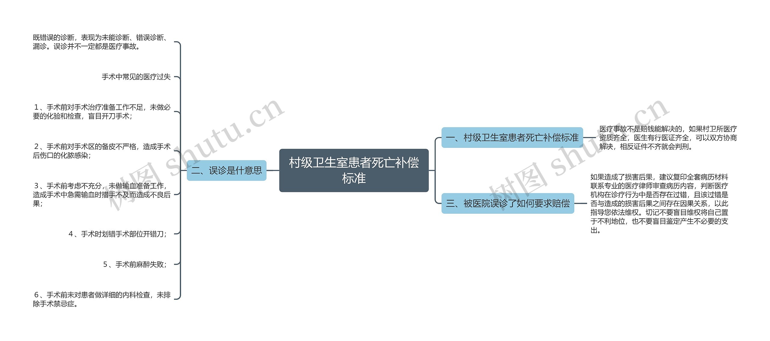 村级卫生室患者死亡补偿标准思维导图