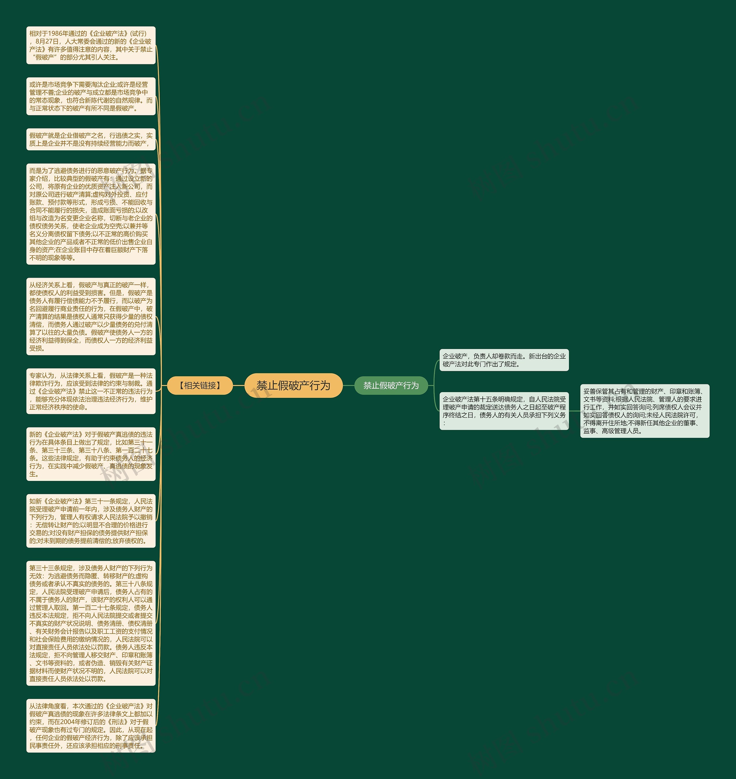 禁止假破产行为思维导图