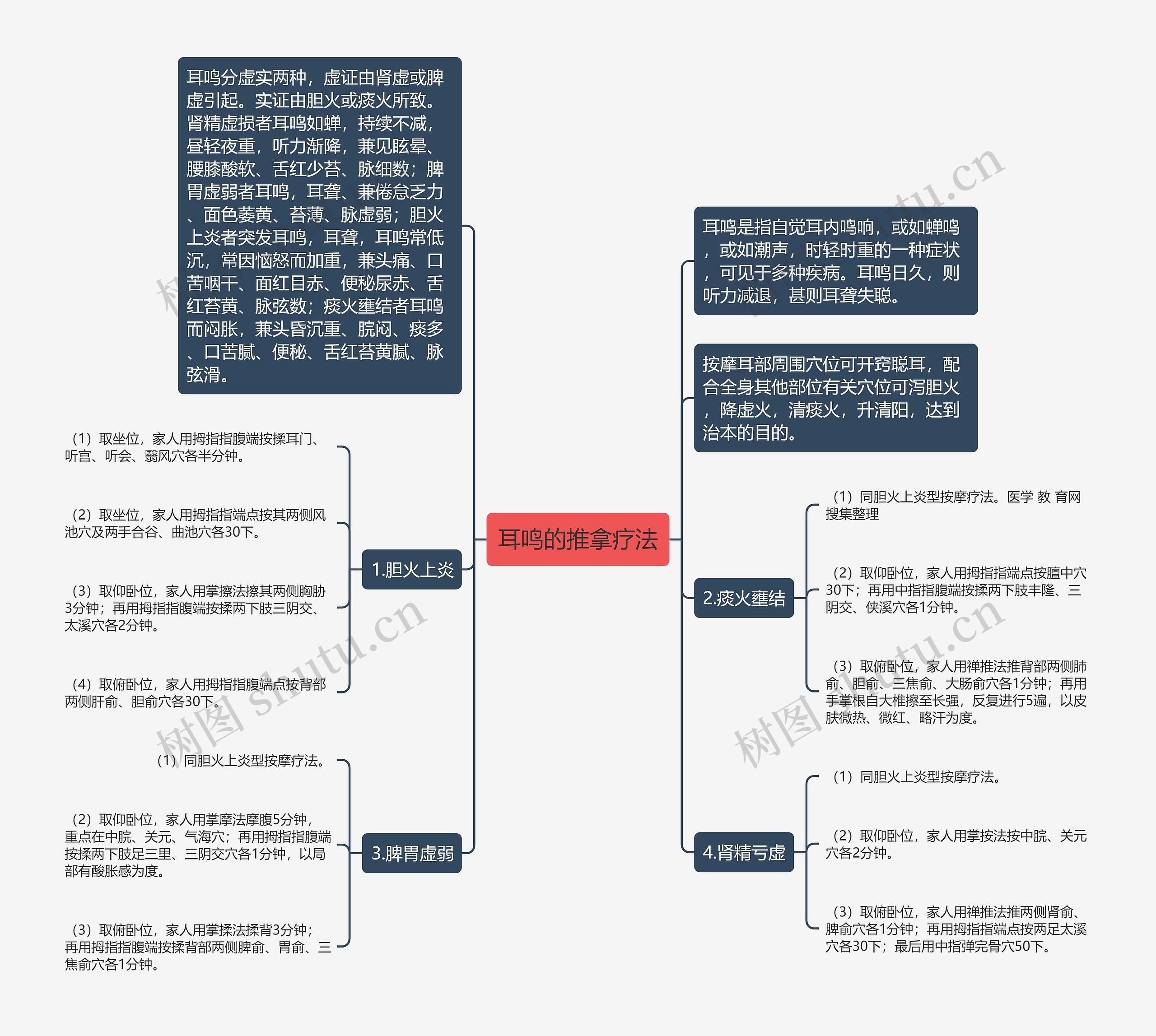 耳鸣的推拿疗法思维导图