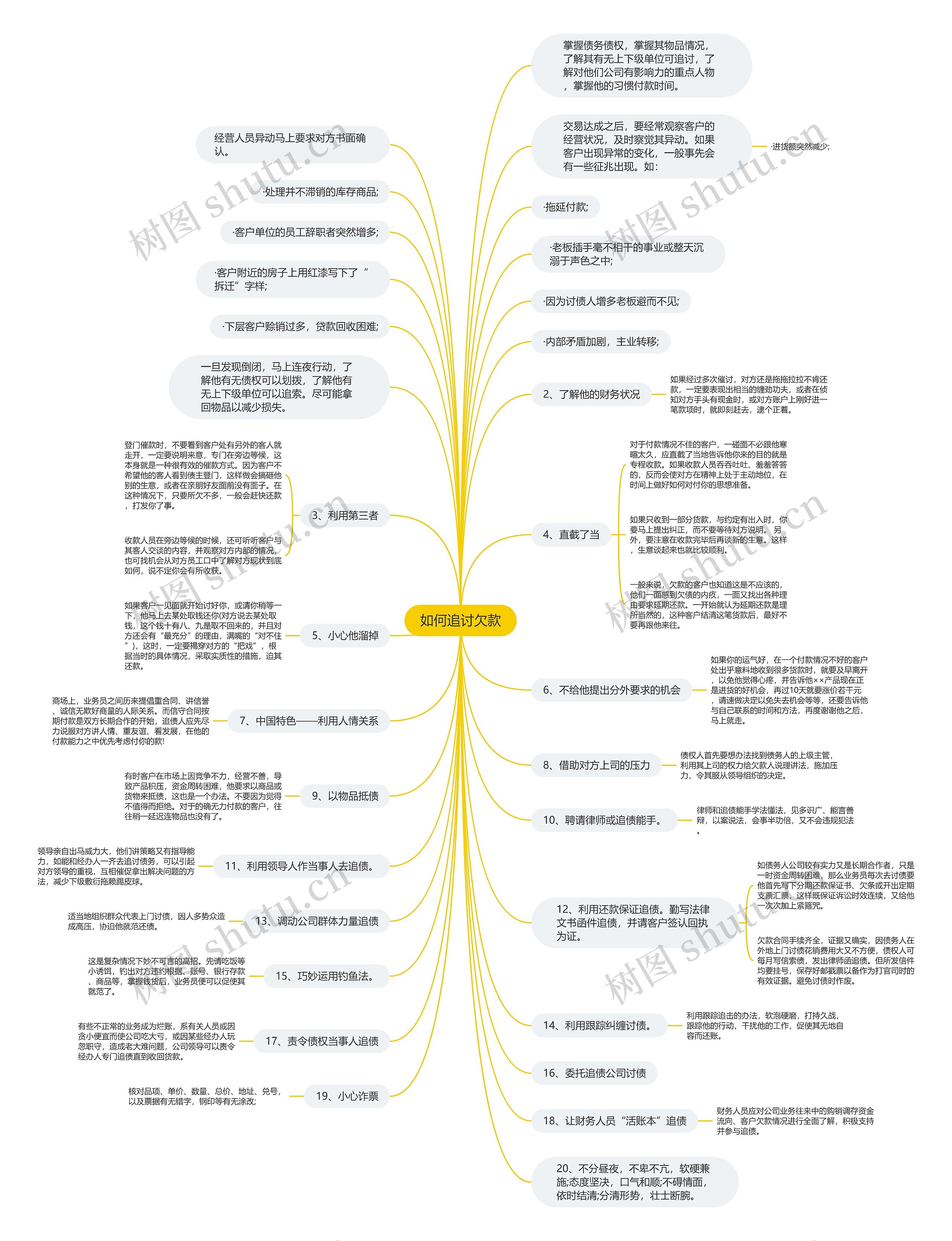 如何追讨欠款思维导图