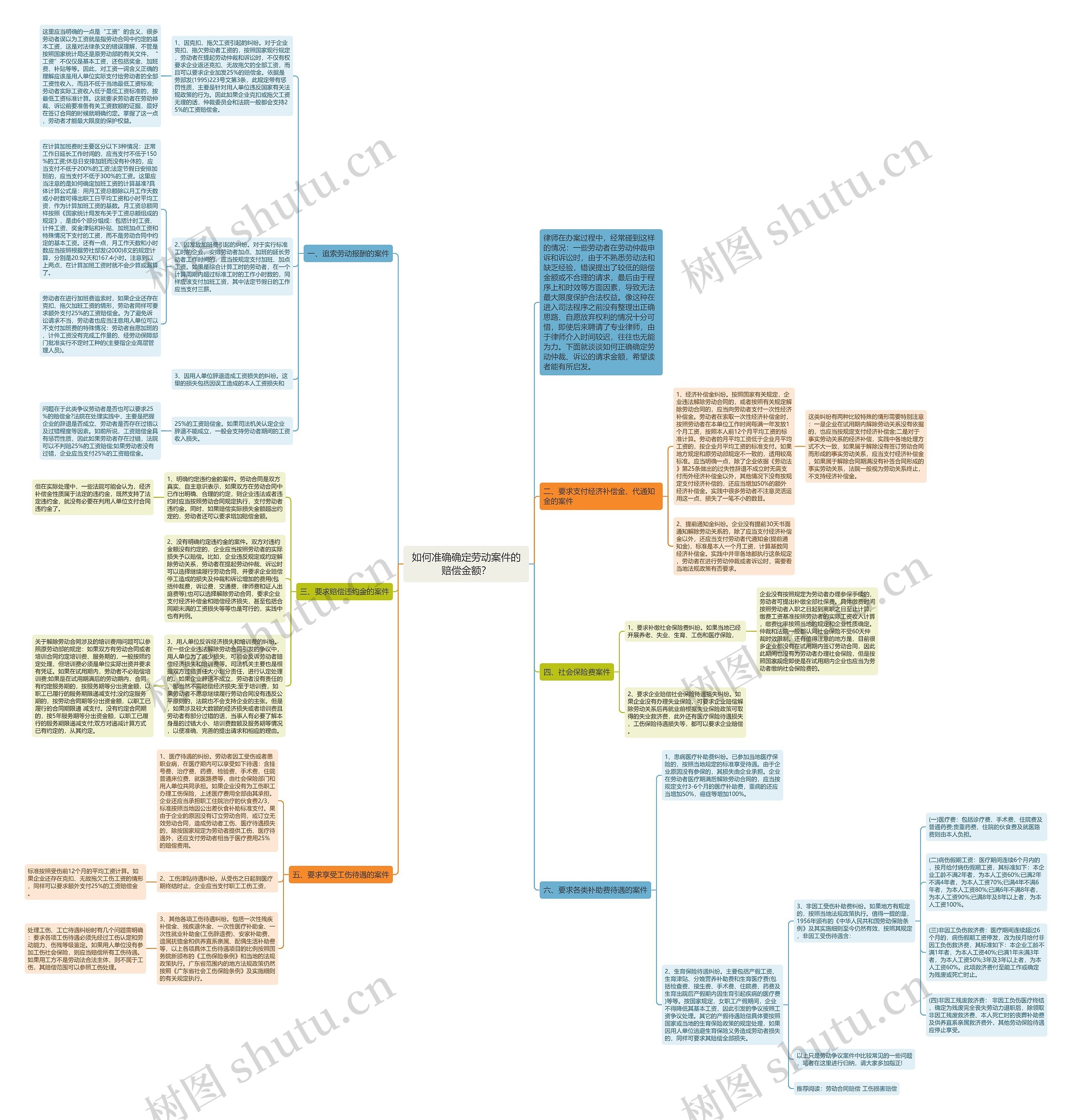 如何准确确定劳动案件的赔偿金额？思维导图
