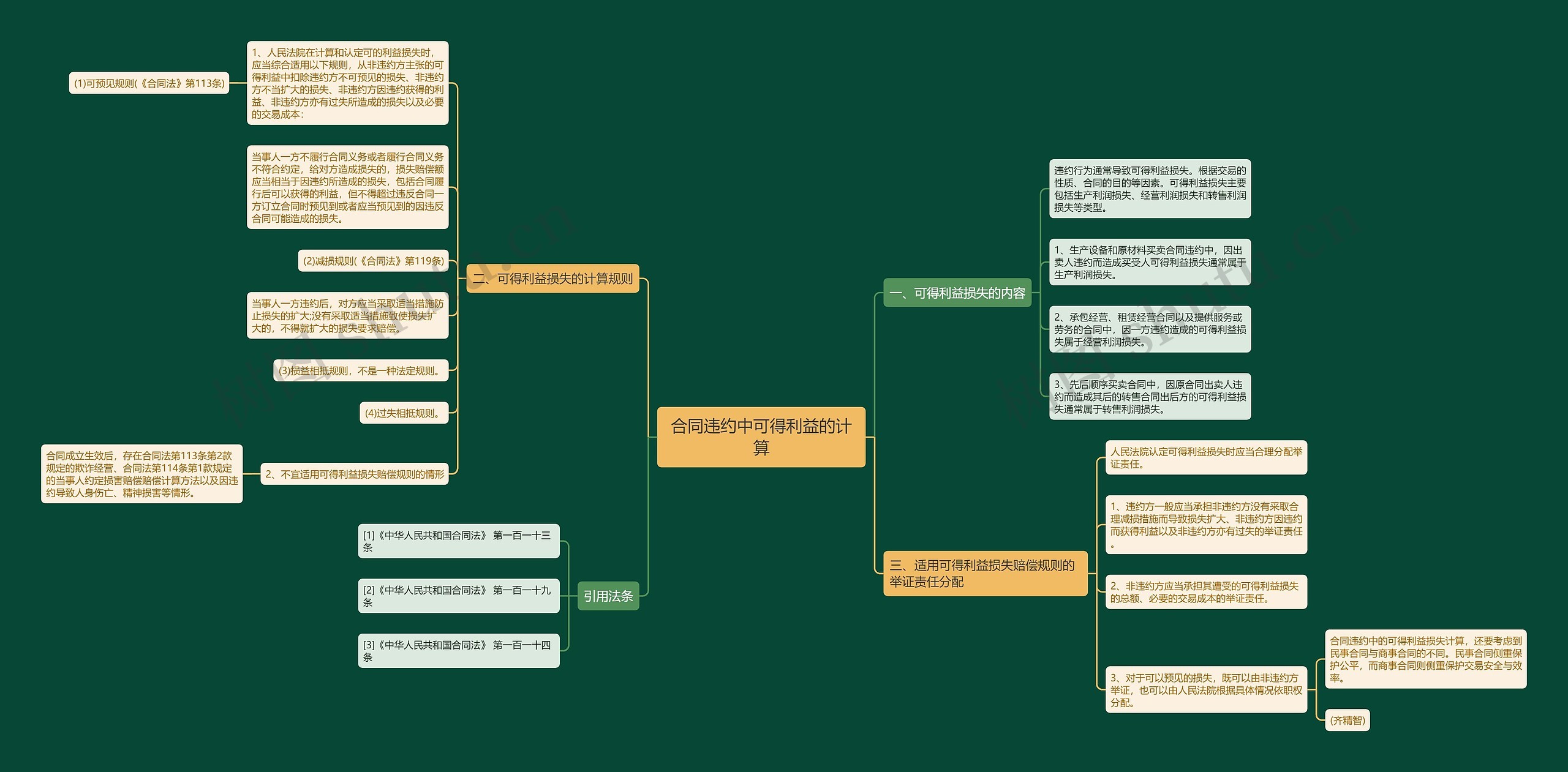 合同违约中可得利益的计算思维导图