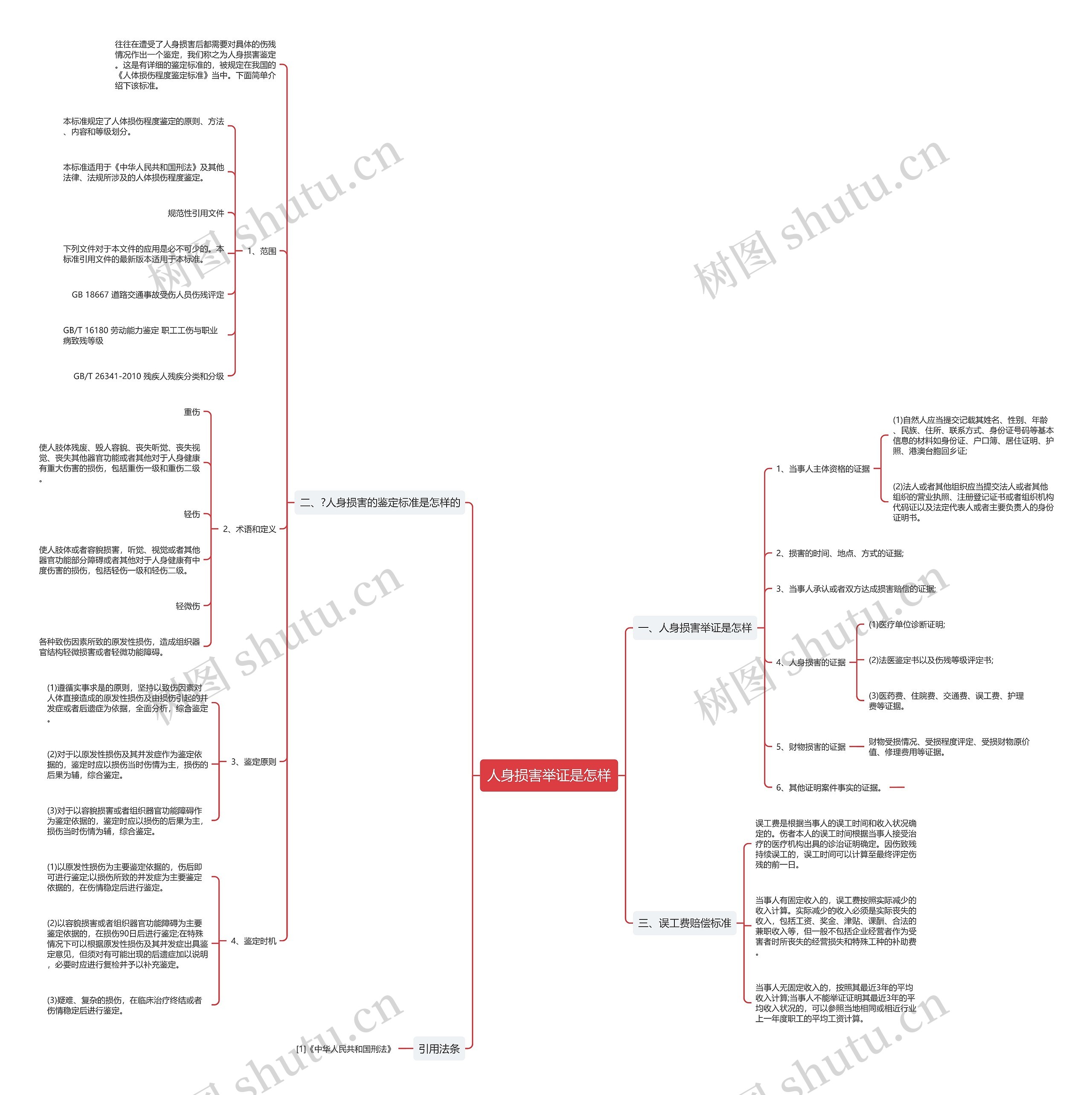 人身损害举证是怎样思维导图