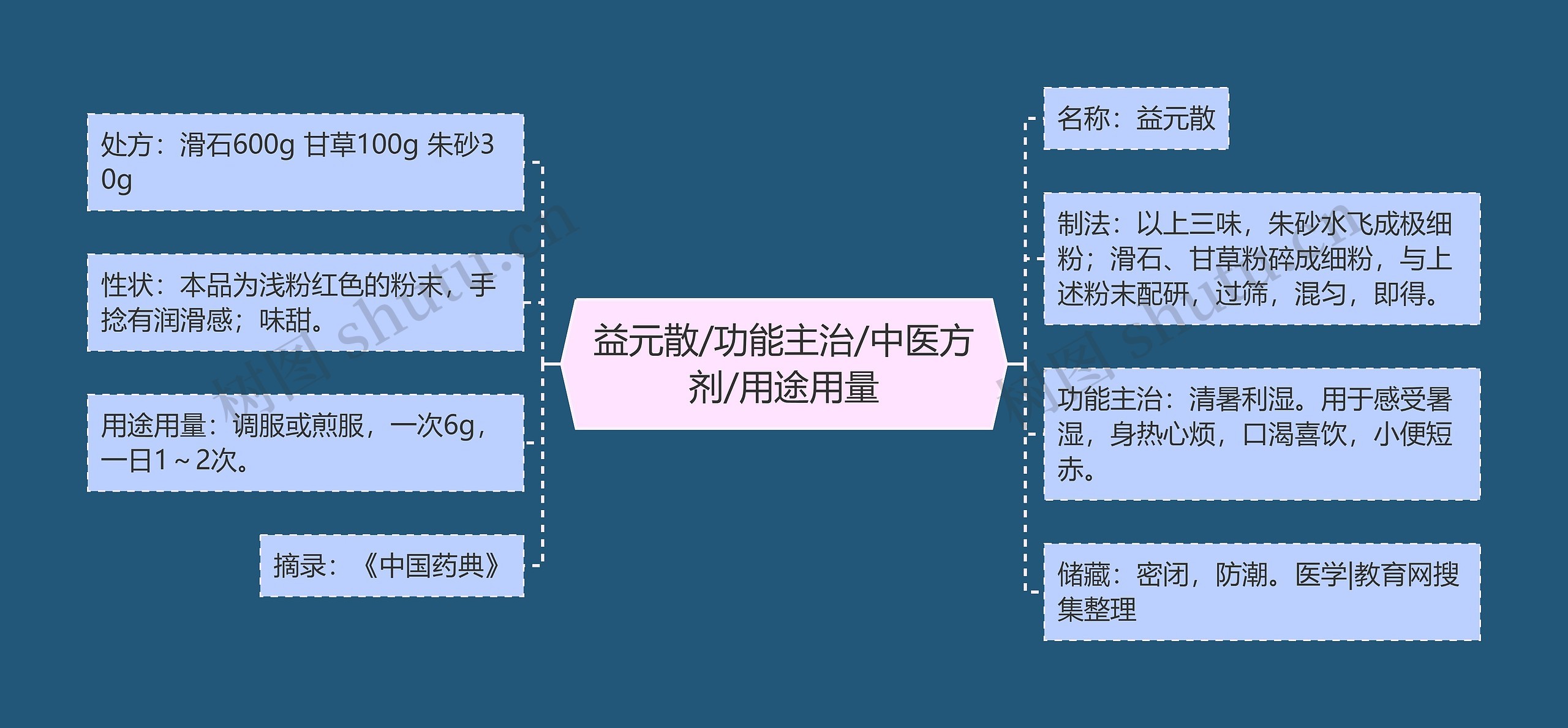 益元散/功能主治/中医方剂/用途用量