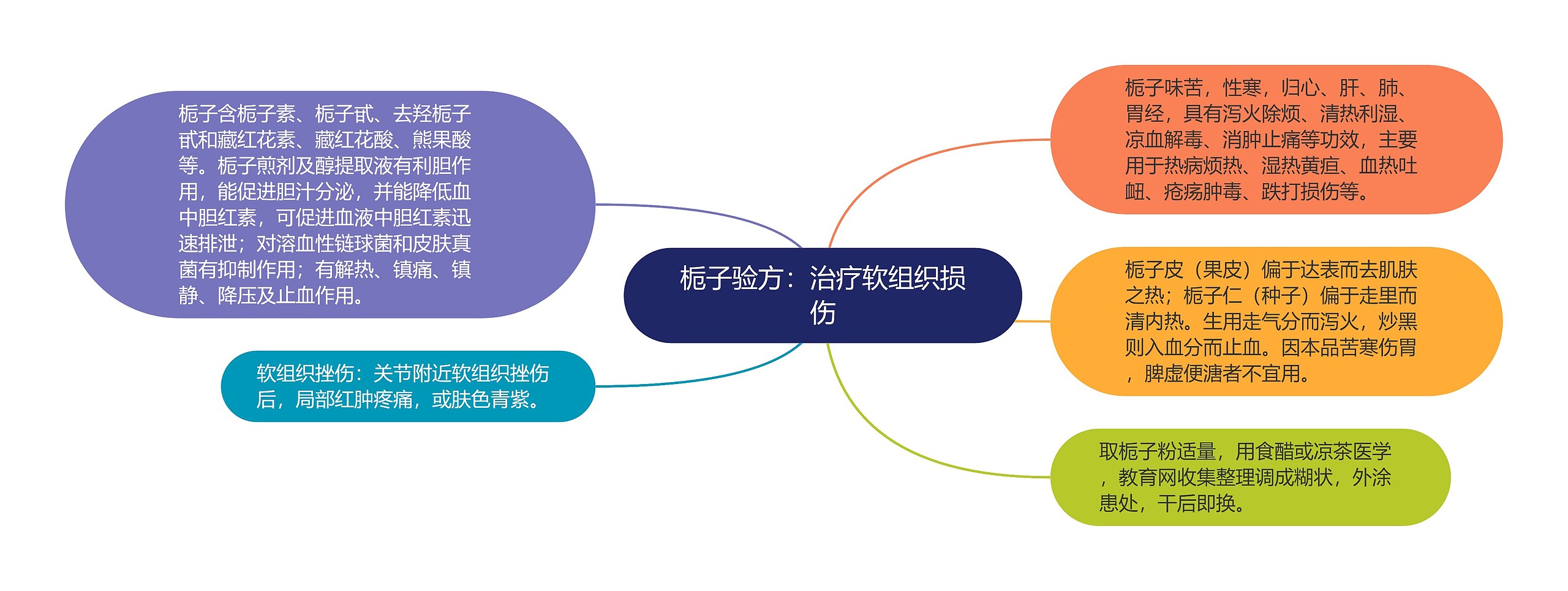 栀子验方：治疗软组织损伤思维导图