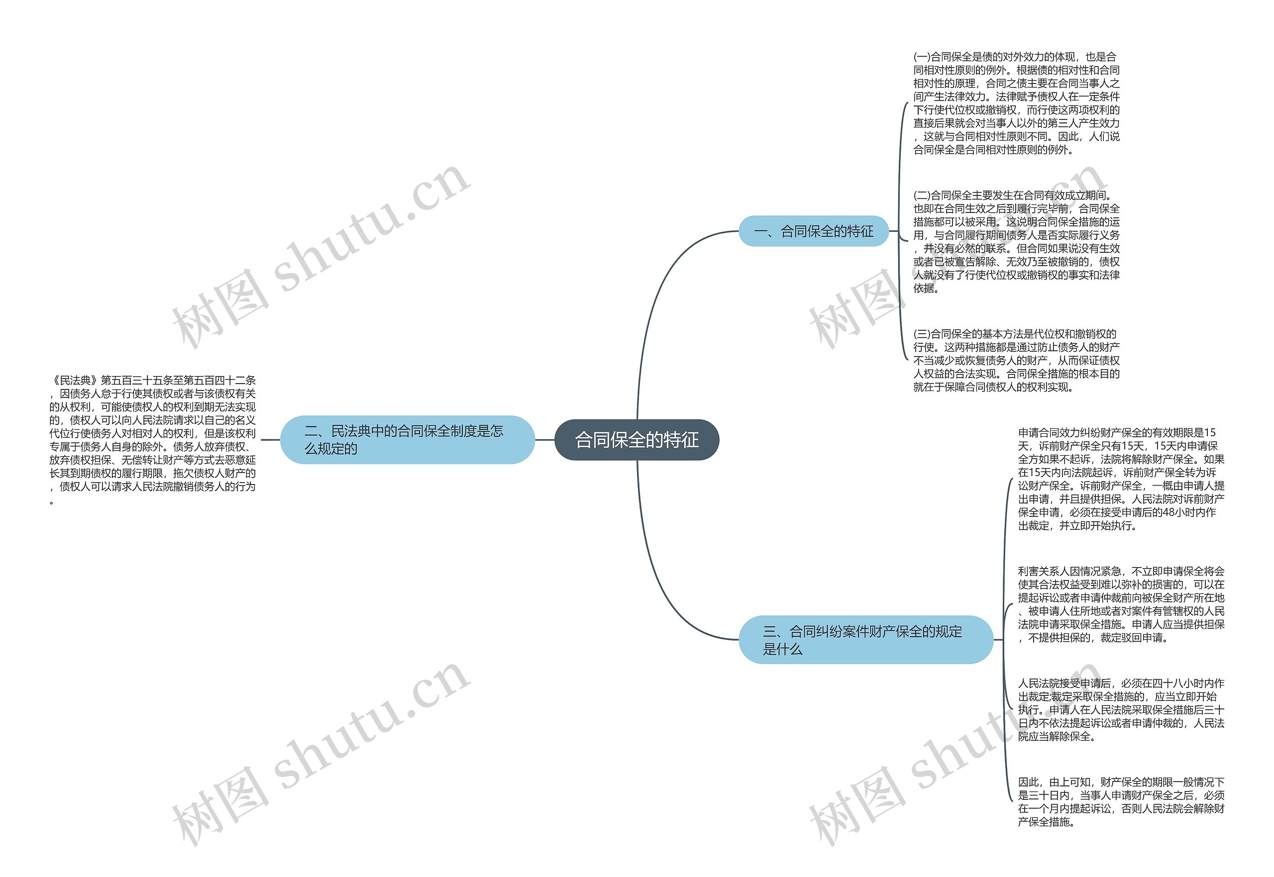 合同保全的特征思维导图