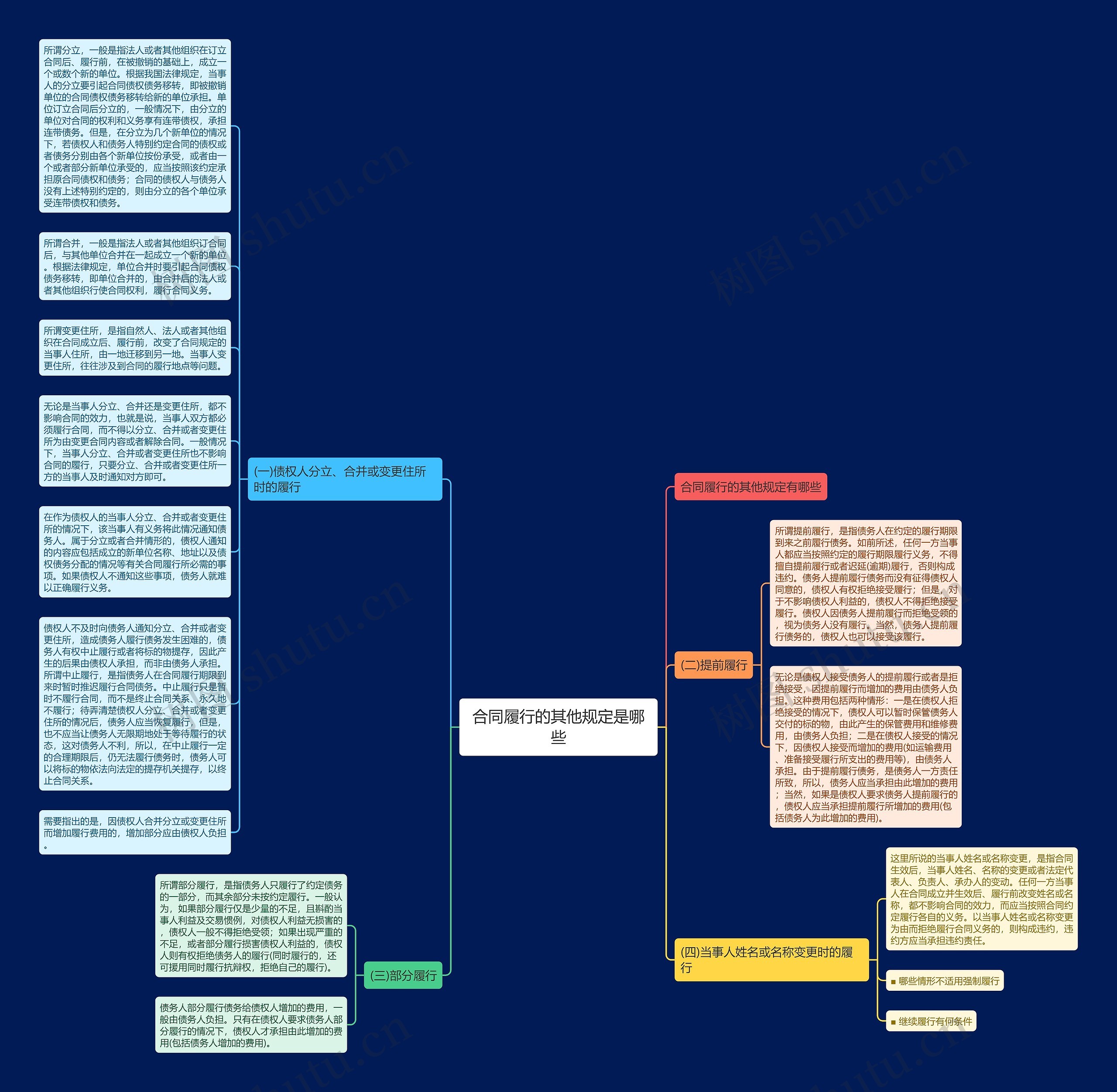 合同履行的其他规定是哪些思维导图
