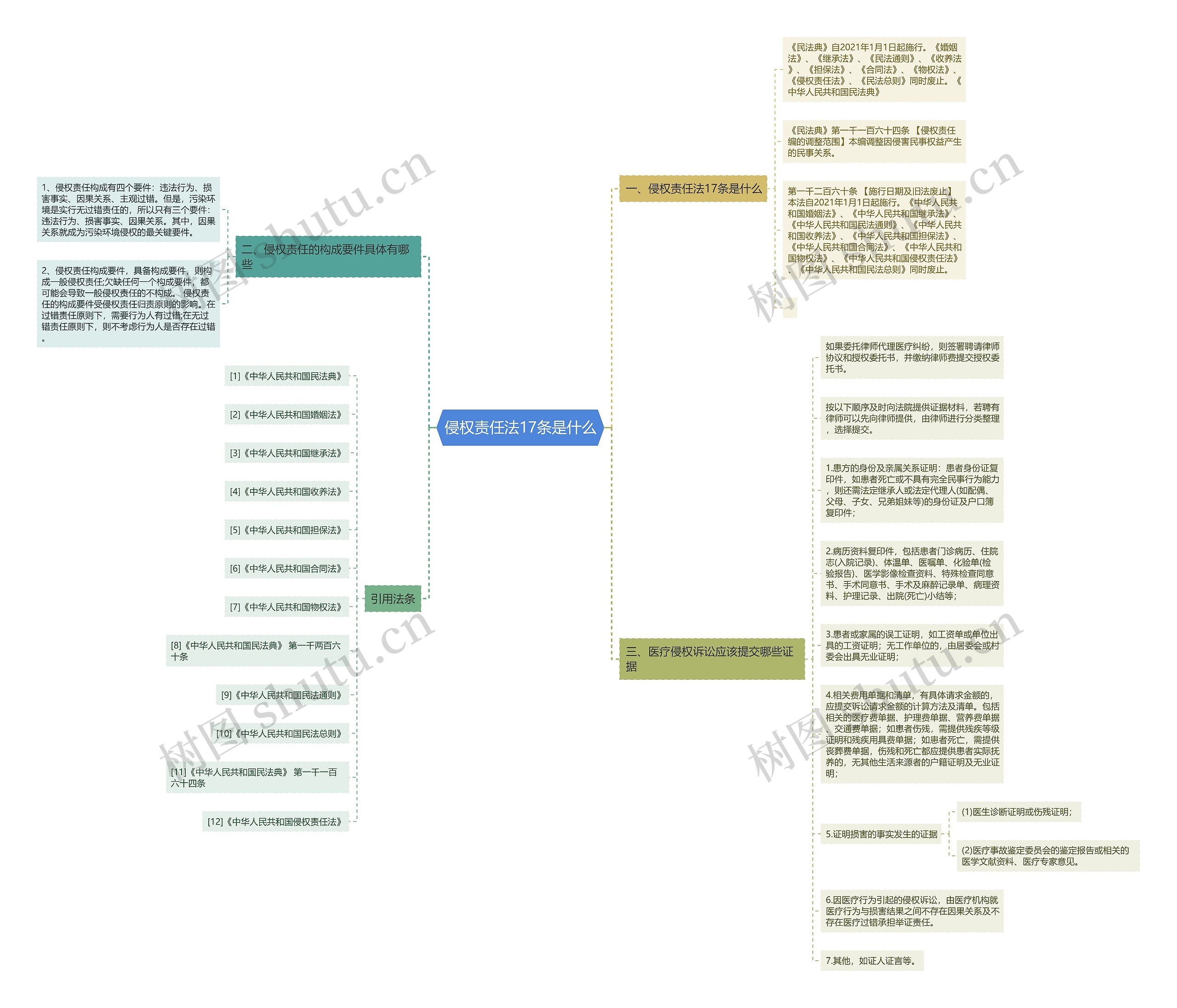 侵权责任法17条是什么思维导图