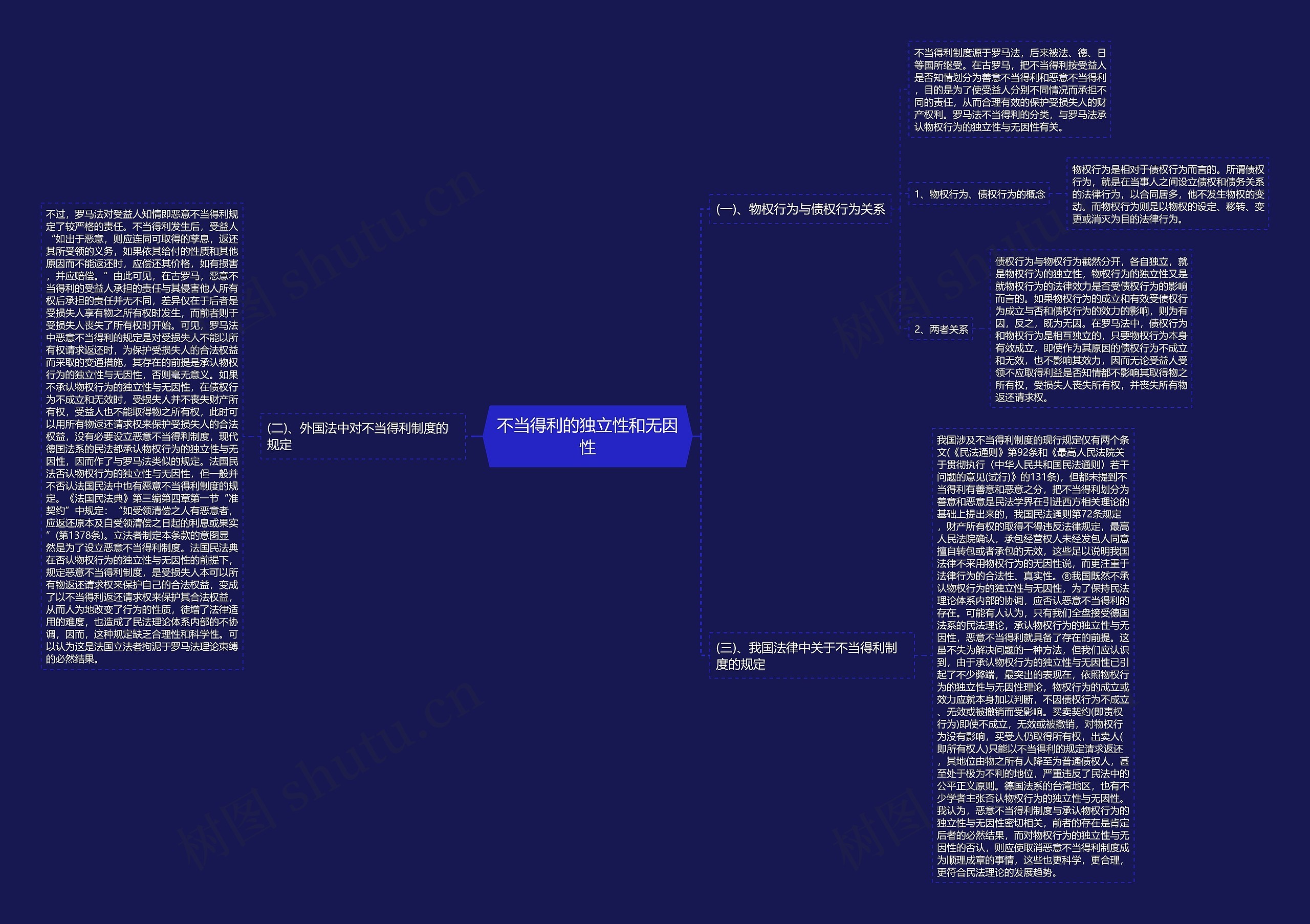 不当得利的独立性和无因性思维导图