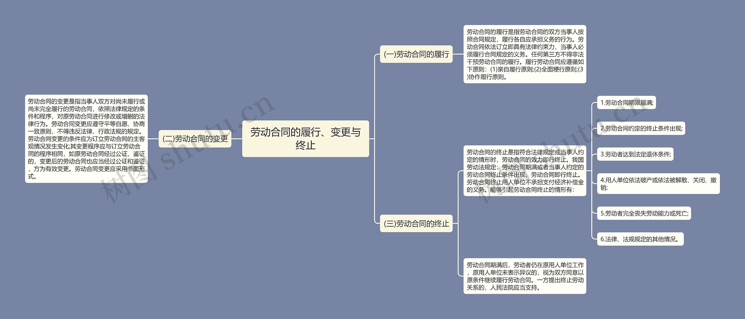 劳动合同的履行、变更与终止思维导图