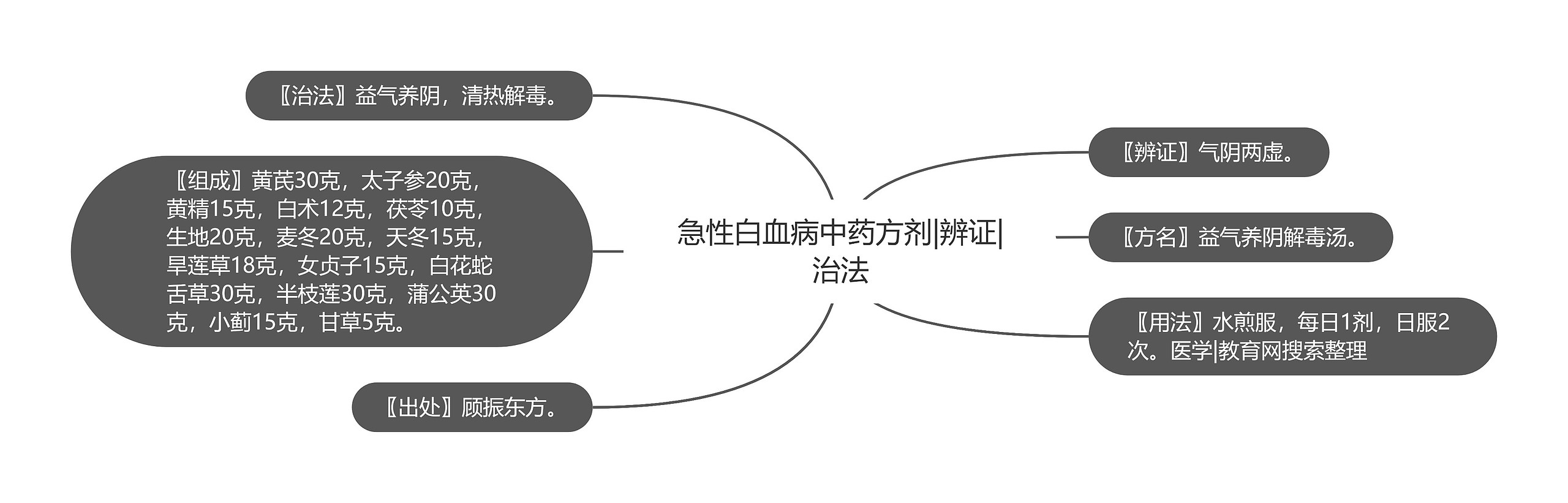 急性白血病中药方剂|辨证|治法