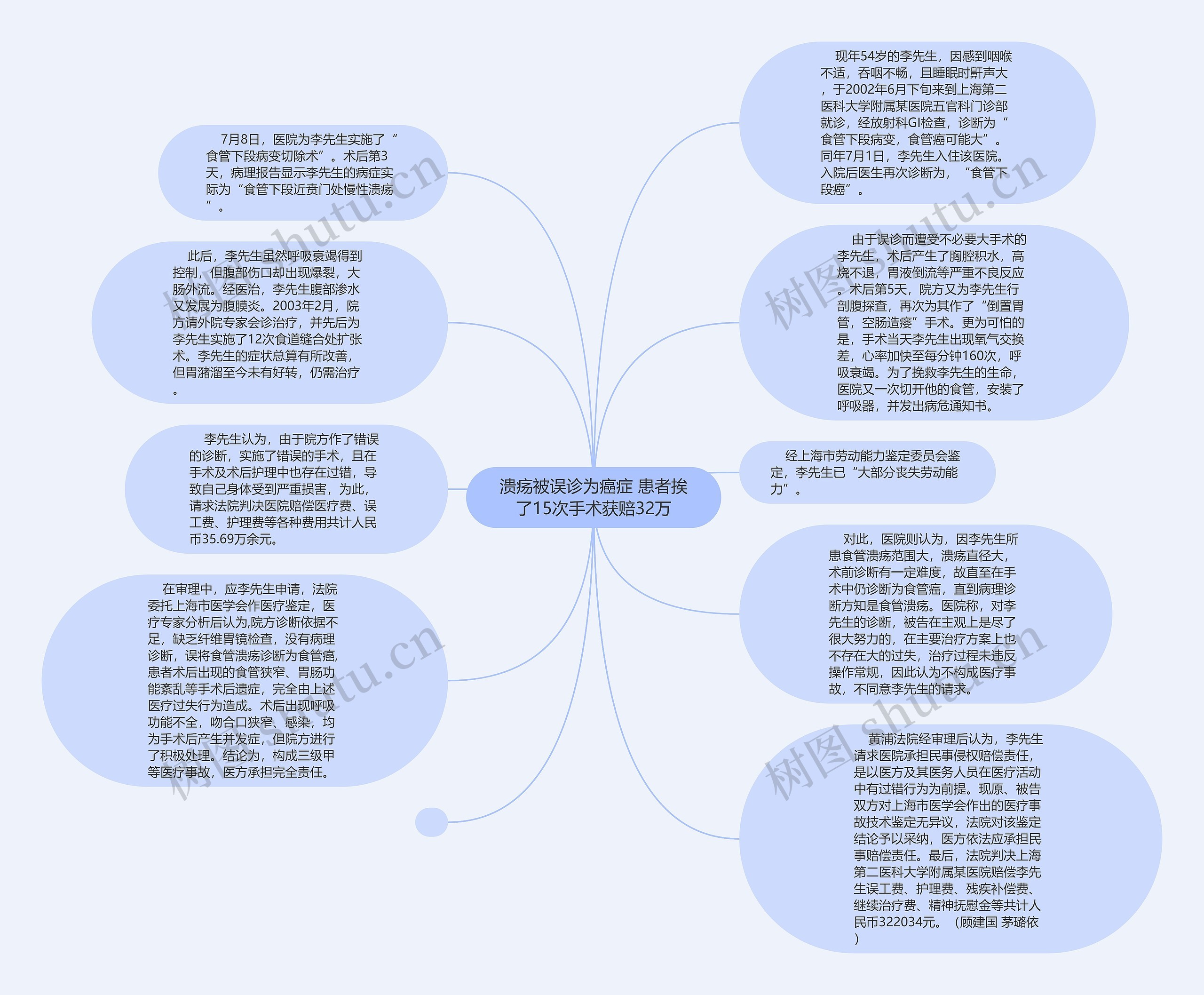 溃疡被误诊为癌症 患者挨了15次手术获赔32万思维导图