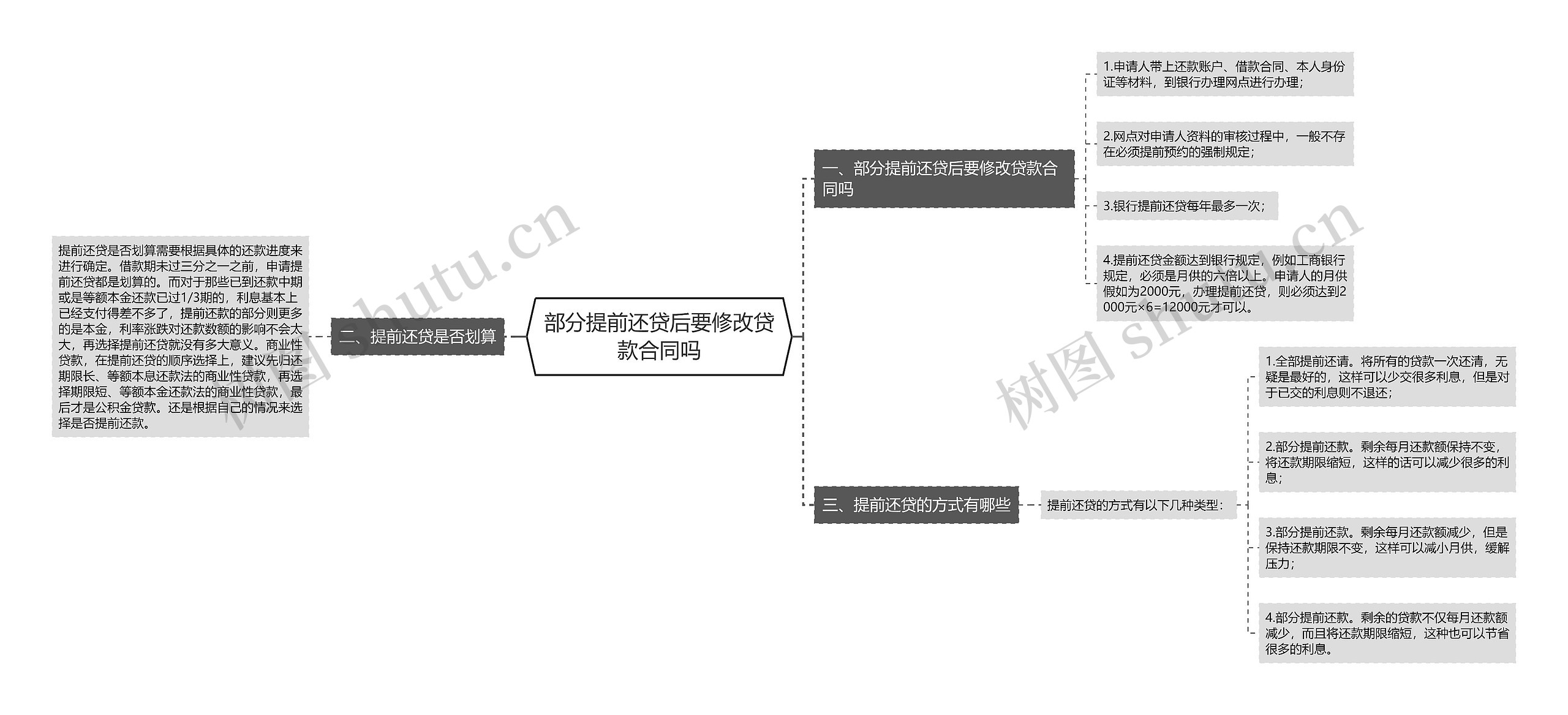 部分提前还贷后要修改贷款合同吗思维导图