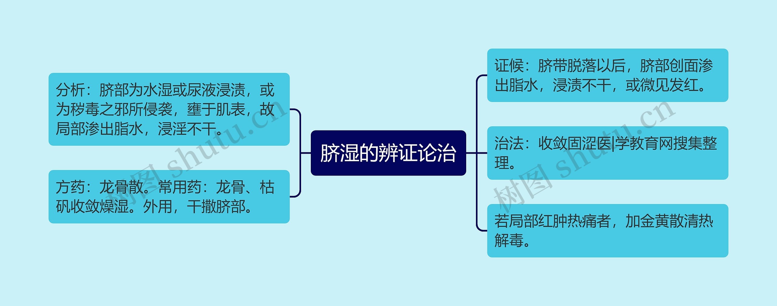 脐湿的辨证论治思维导图