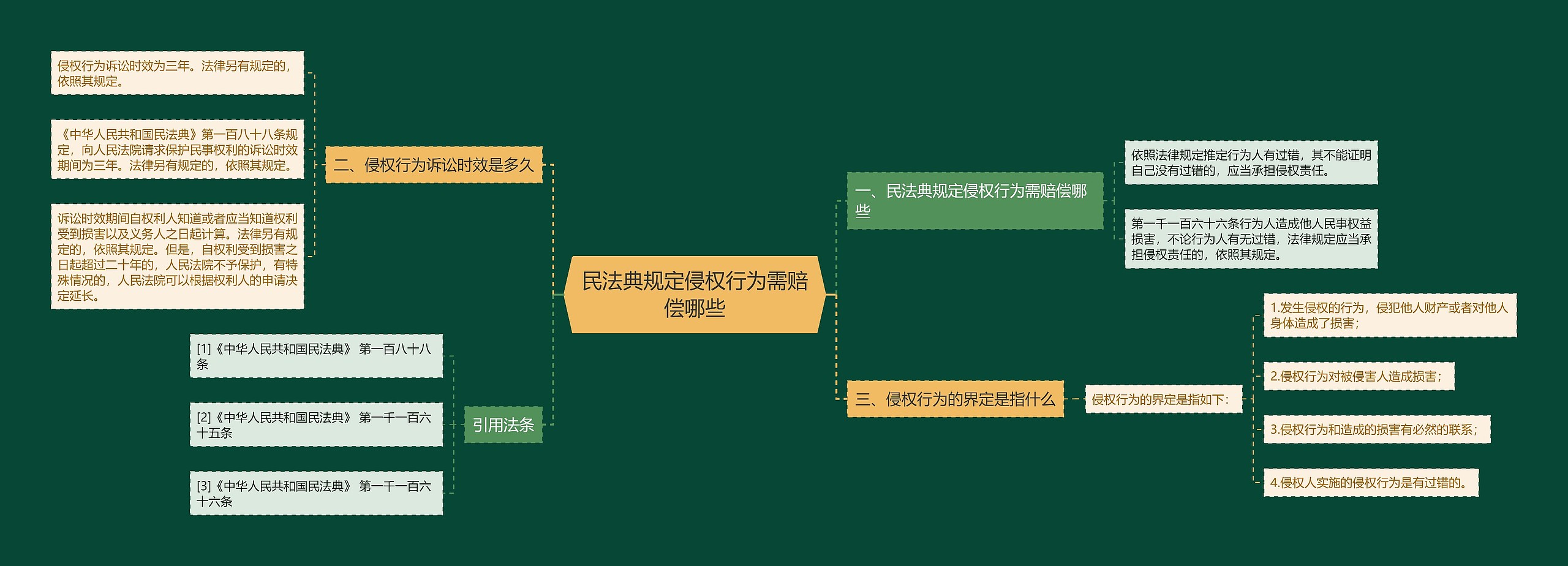 民法典规定侵权行为需赔偿哪些思维导图