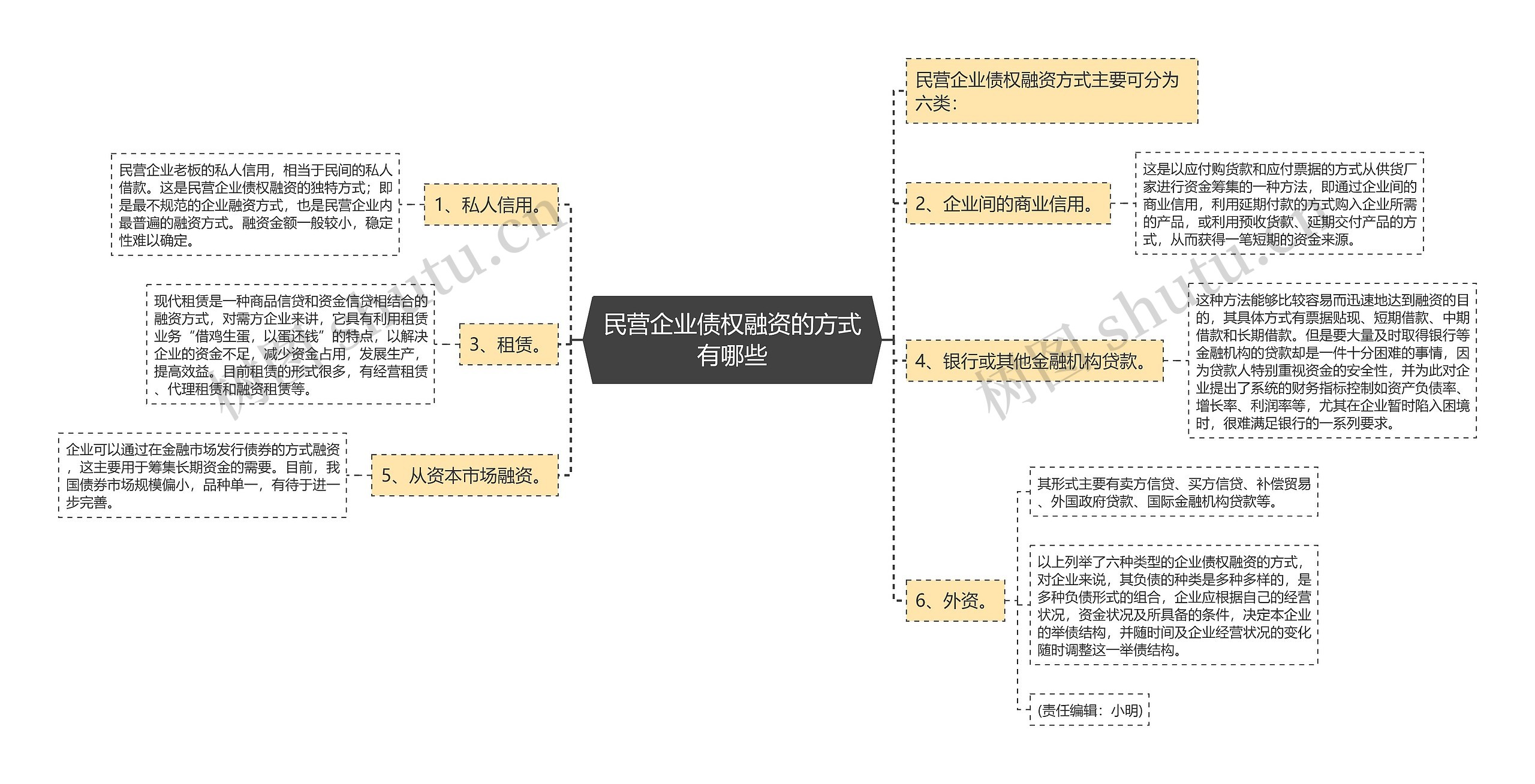 民营企业债权融资的方式有哪些思维导图