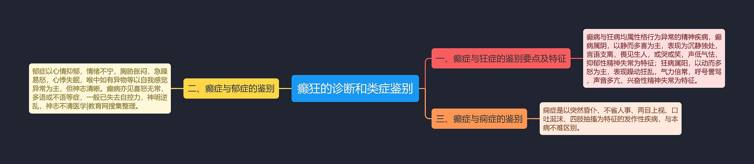 癫狂的诊断和类症鉴别 癫狂的诊断和类症鉴别