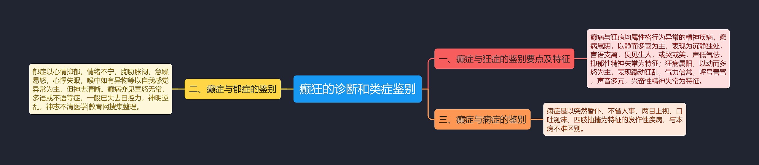 癫狂的诊断和类症鉴别思维导图