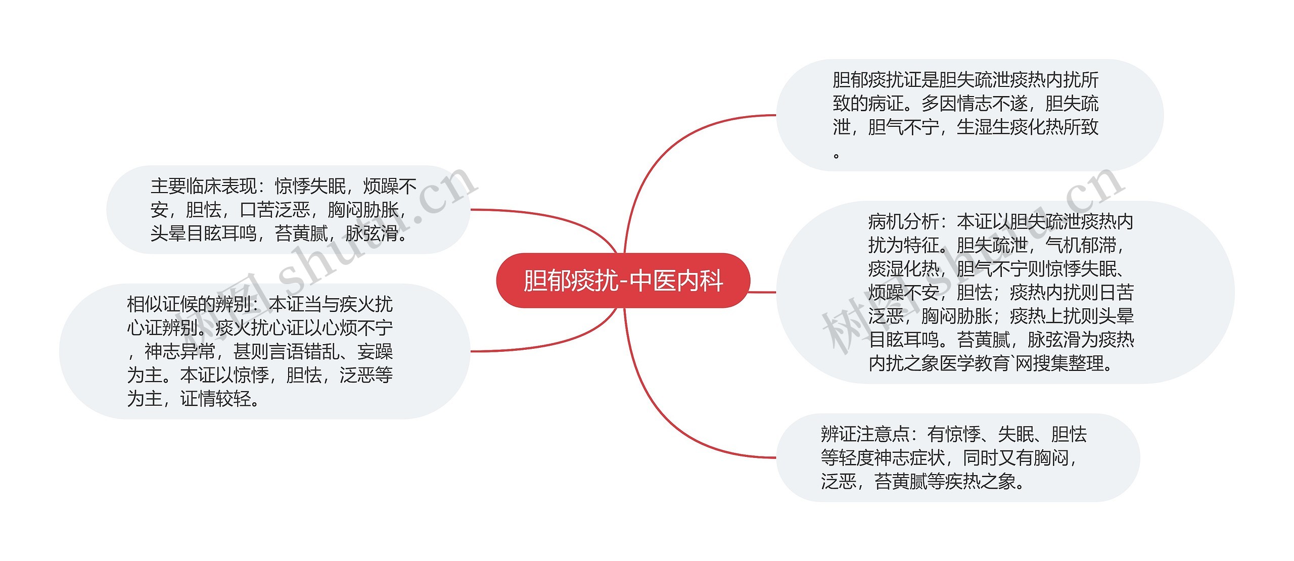 胆郁痰扰-中医内科