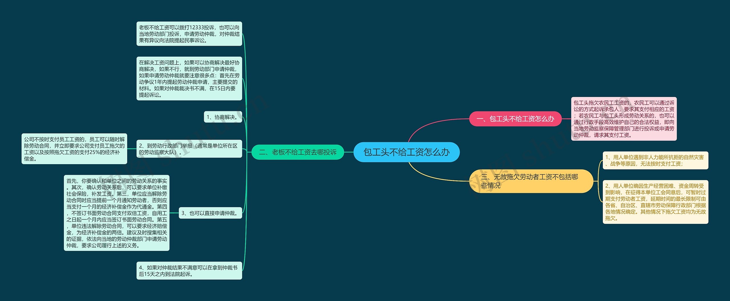 包工头不给工资怎么办思维导图