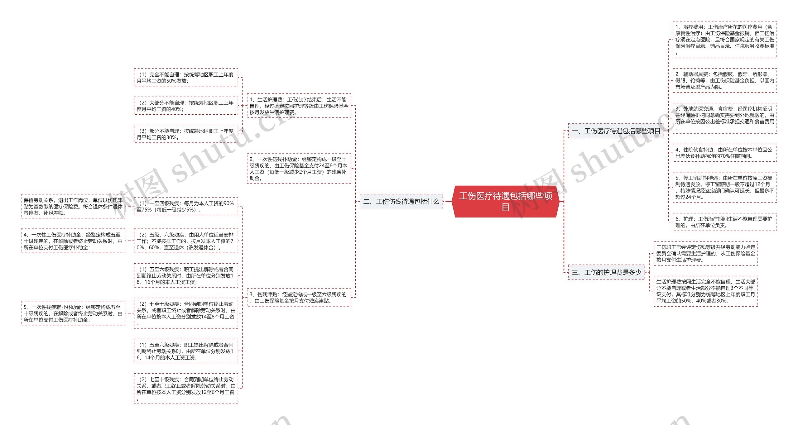 工伤医疗待遇包括哪些项目思维导图