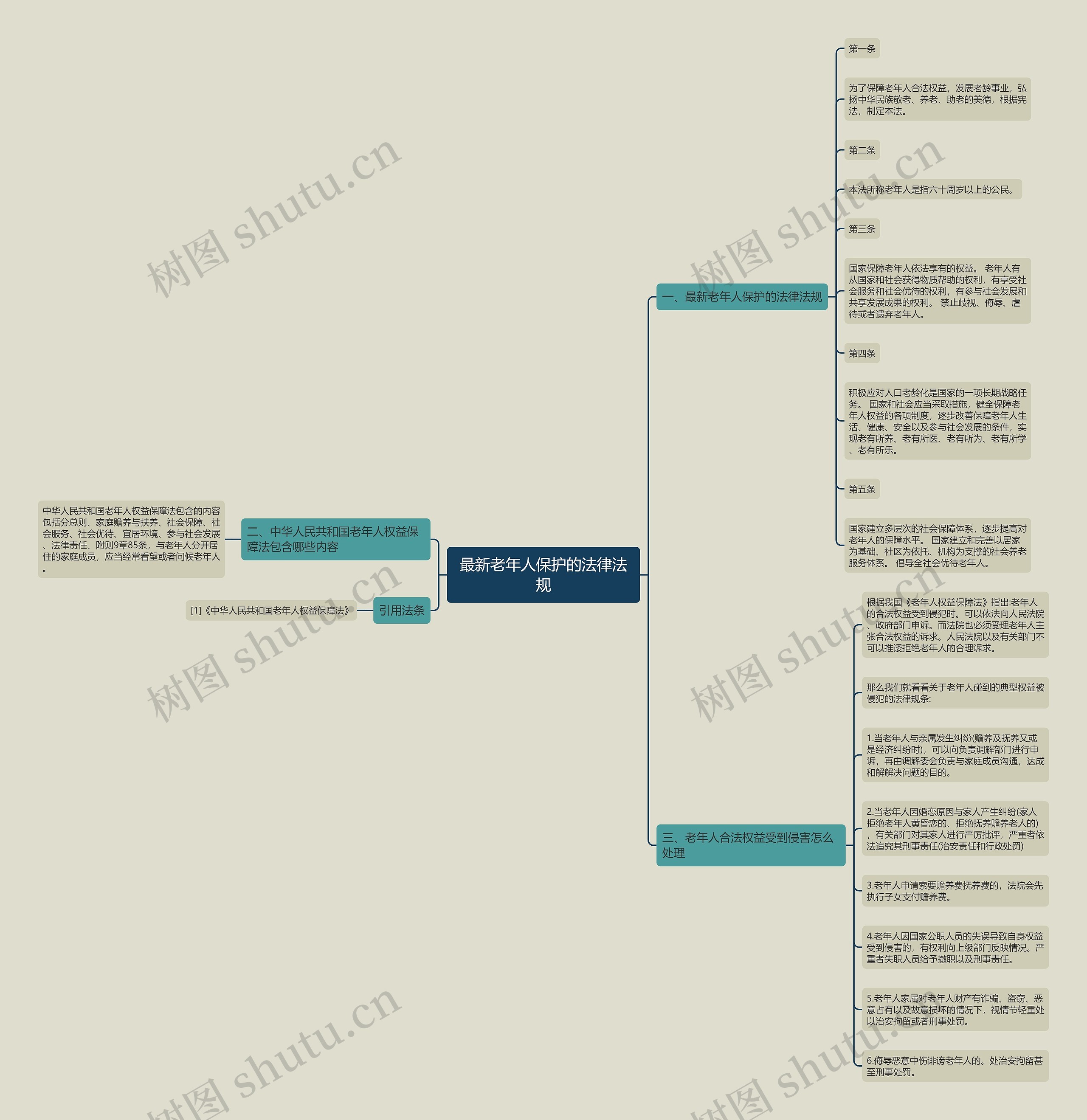 最新老年人保护的法律法规思维导图