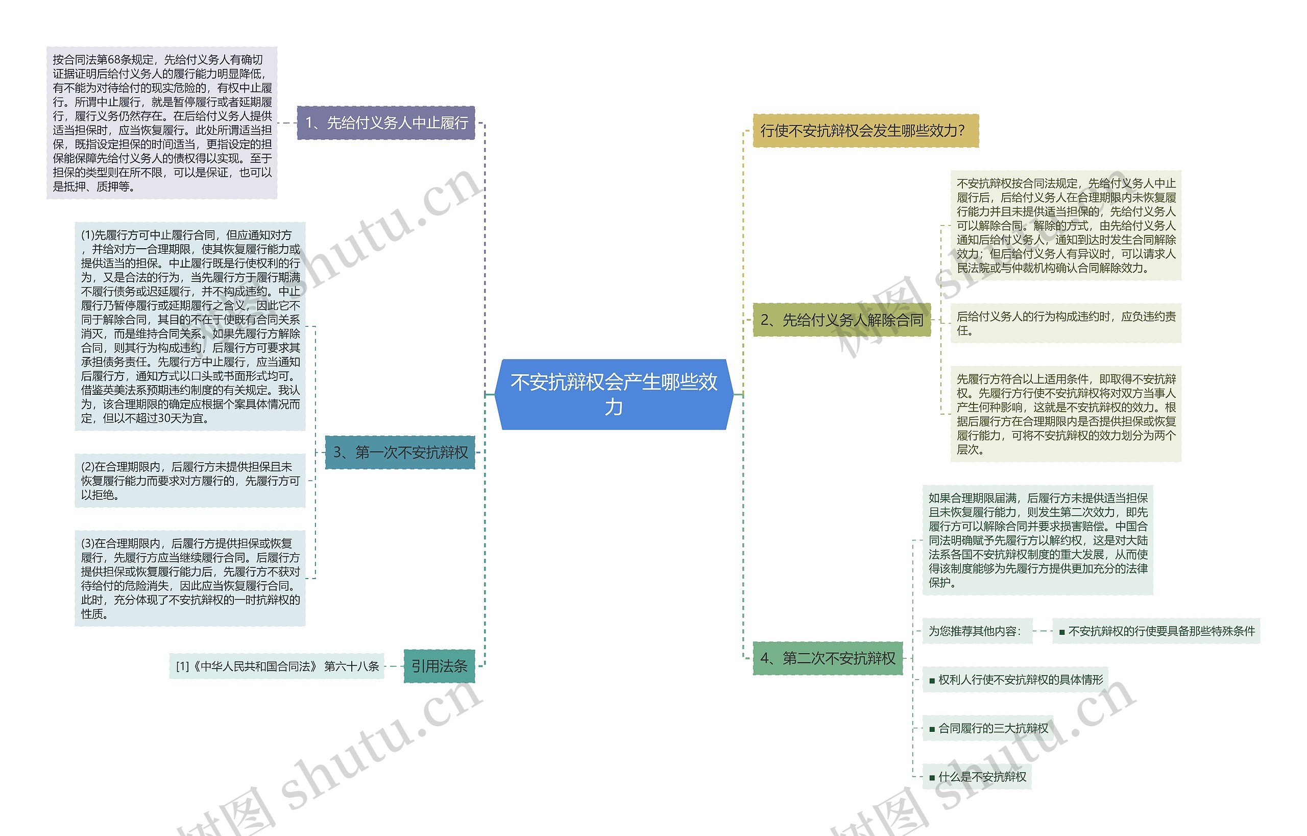 不安抗辩权会产生哪些效力思维导图