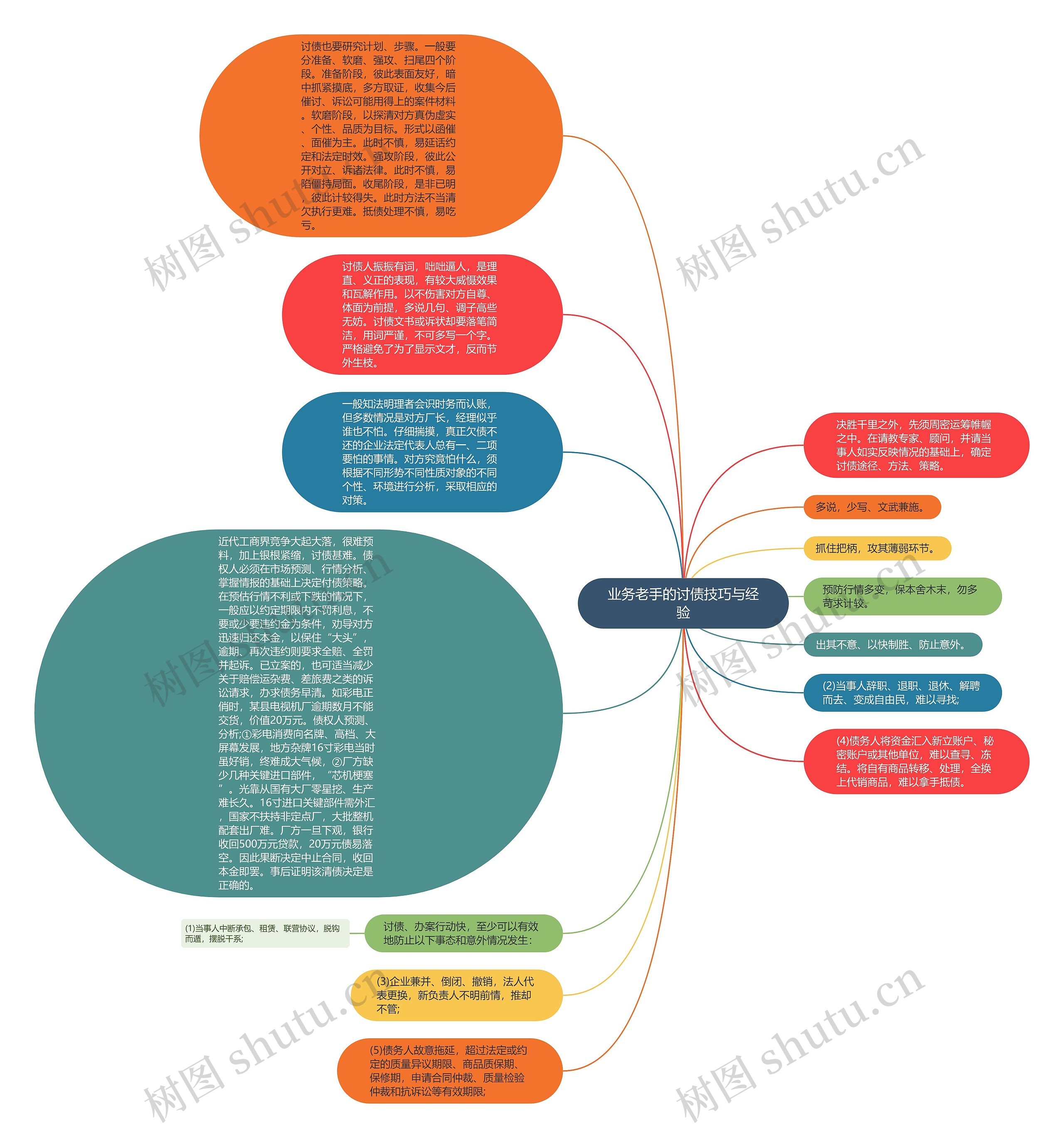 业务老手的讨债技巧与经验思维导图