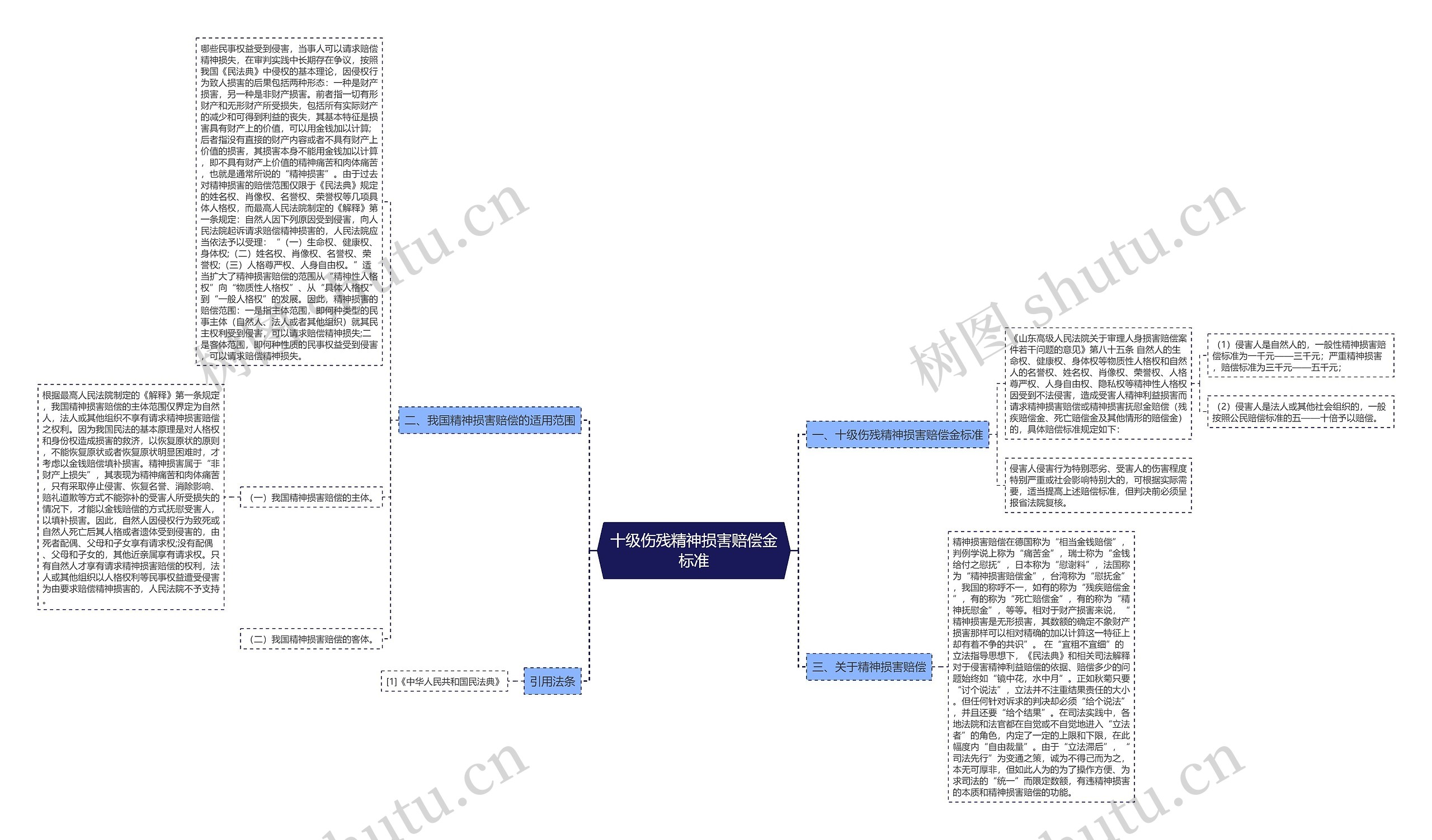 十级伤残精神损害赔偿金标准思维导图