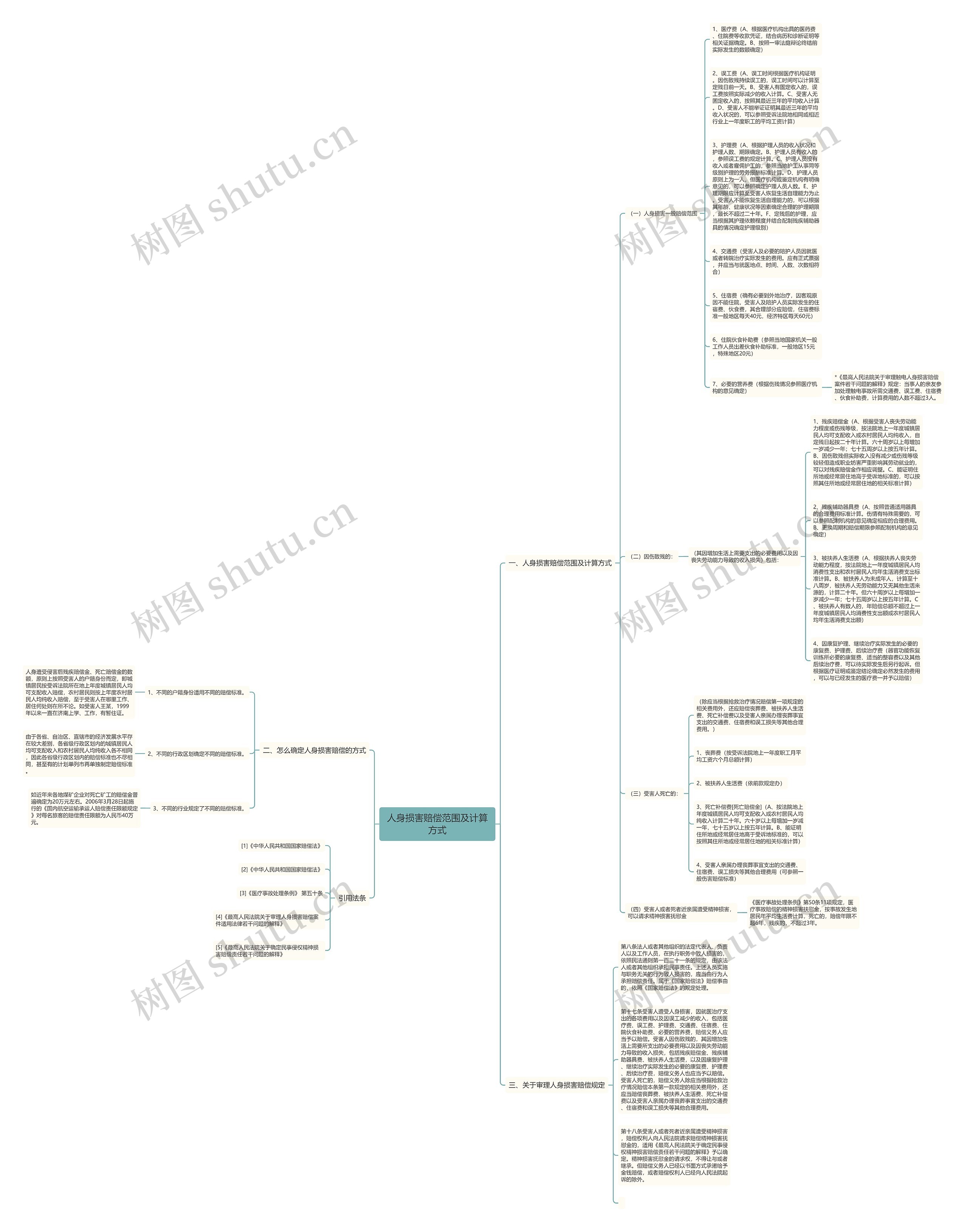 人身损害赔偿范围及计算方式思维导图