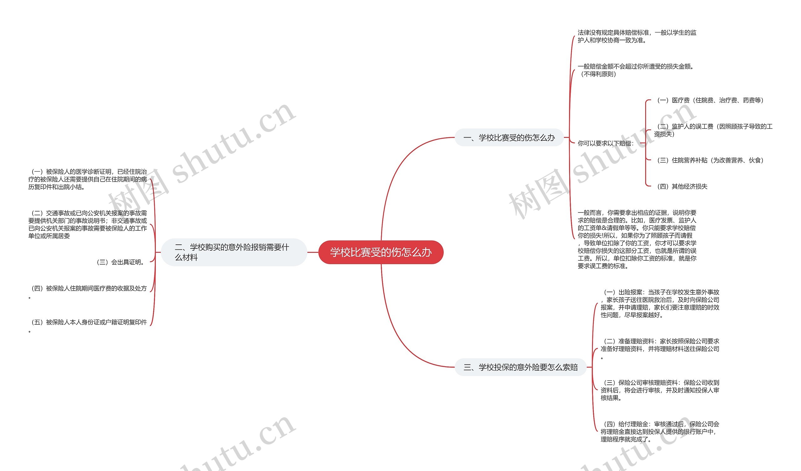 学校比赛受的伤怎么办思维导图