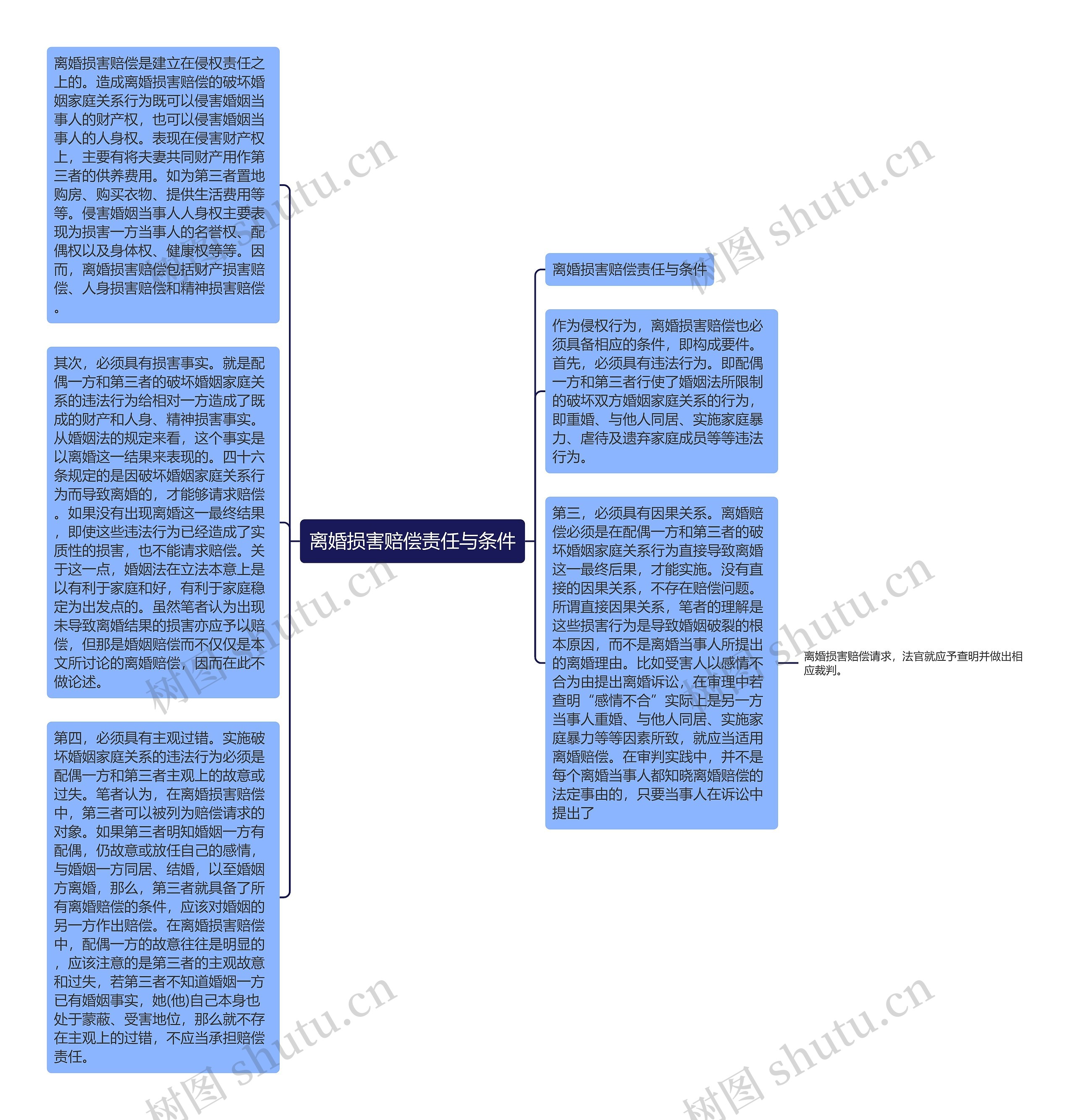 离婚损害赔偿责任与条件思维导图