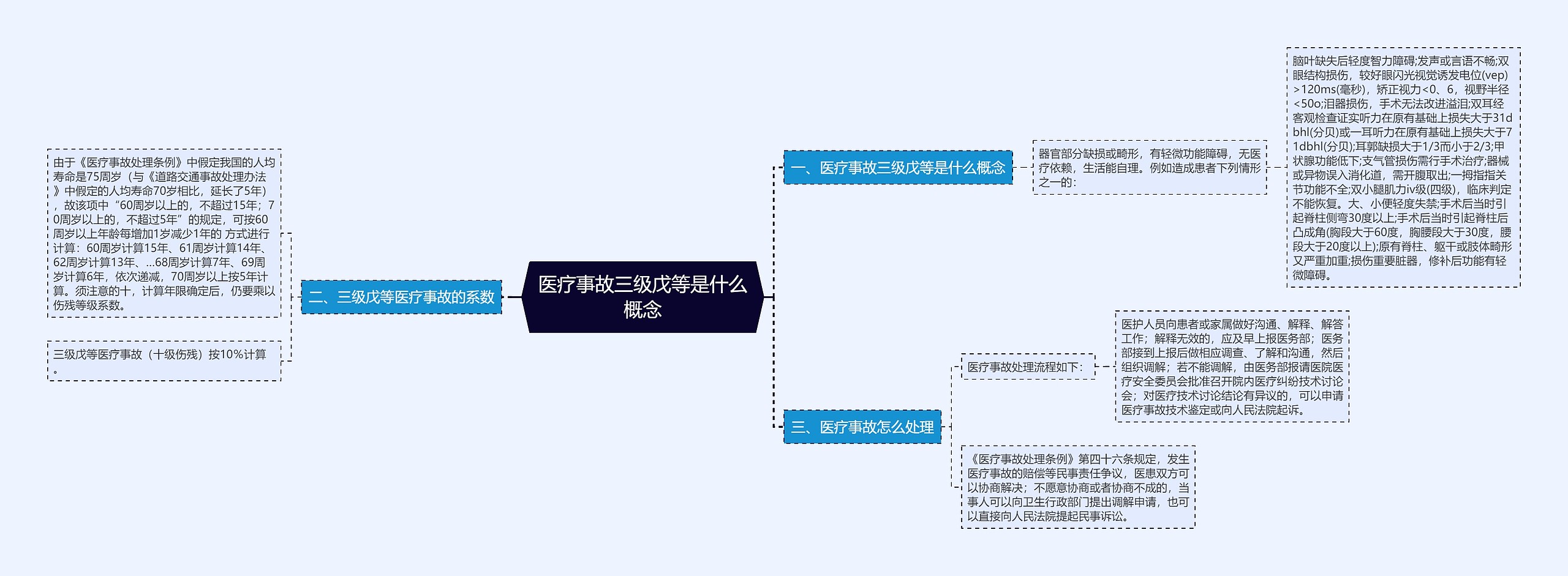 医疗事故三级戊等是什么概念