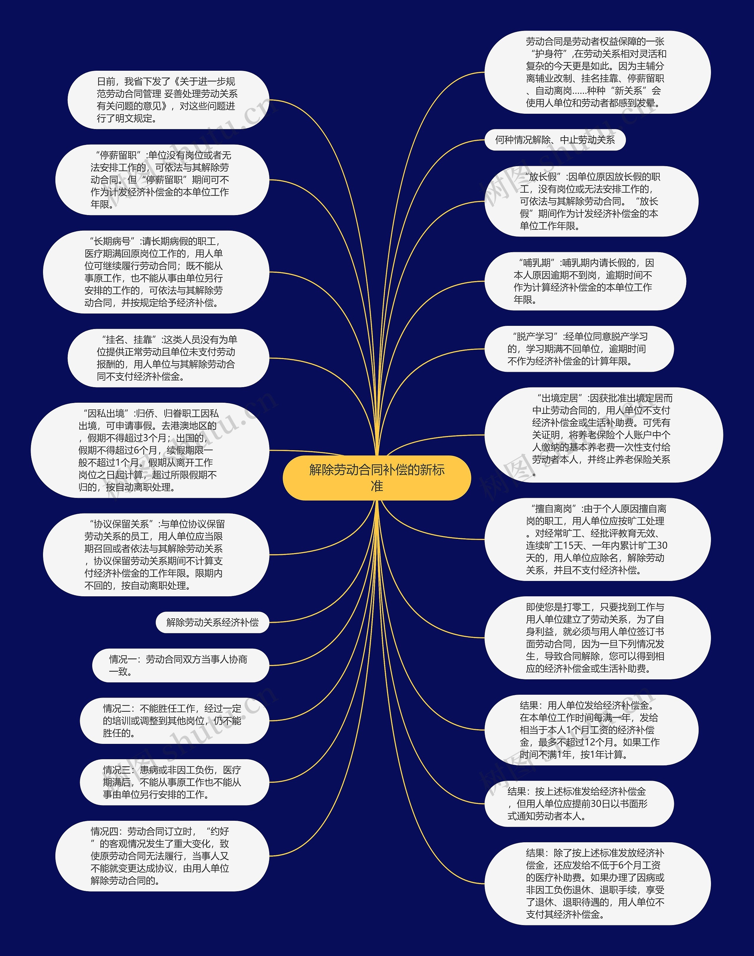 解除劳动合同补偿的新标准思维导图