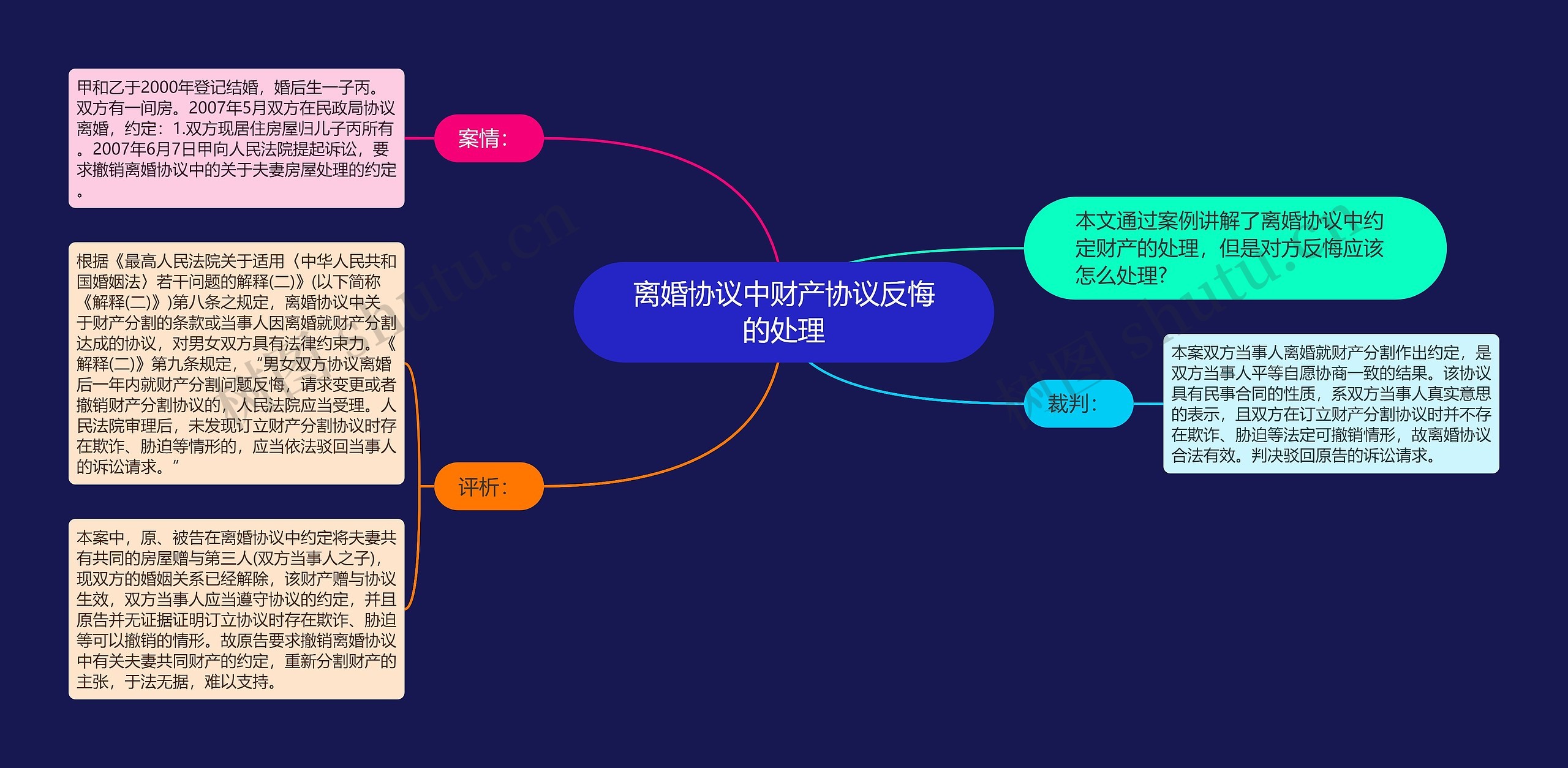 离婚协议中财产协议反悔的处理思维导图