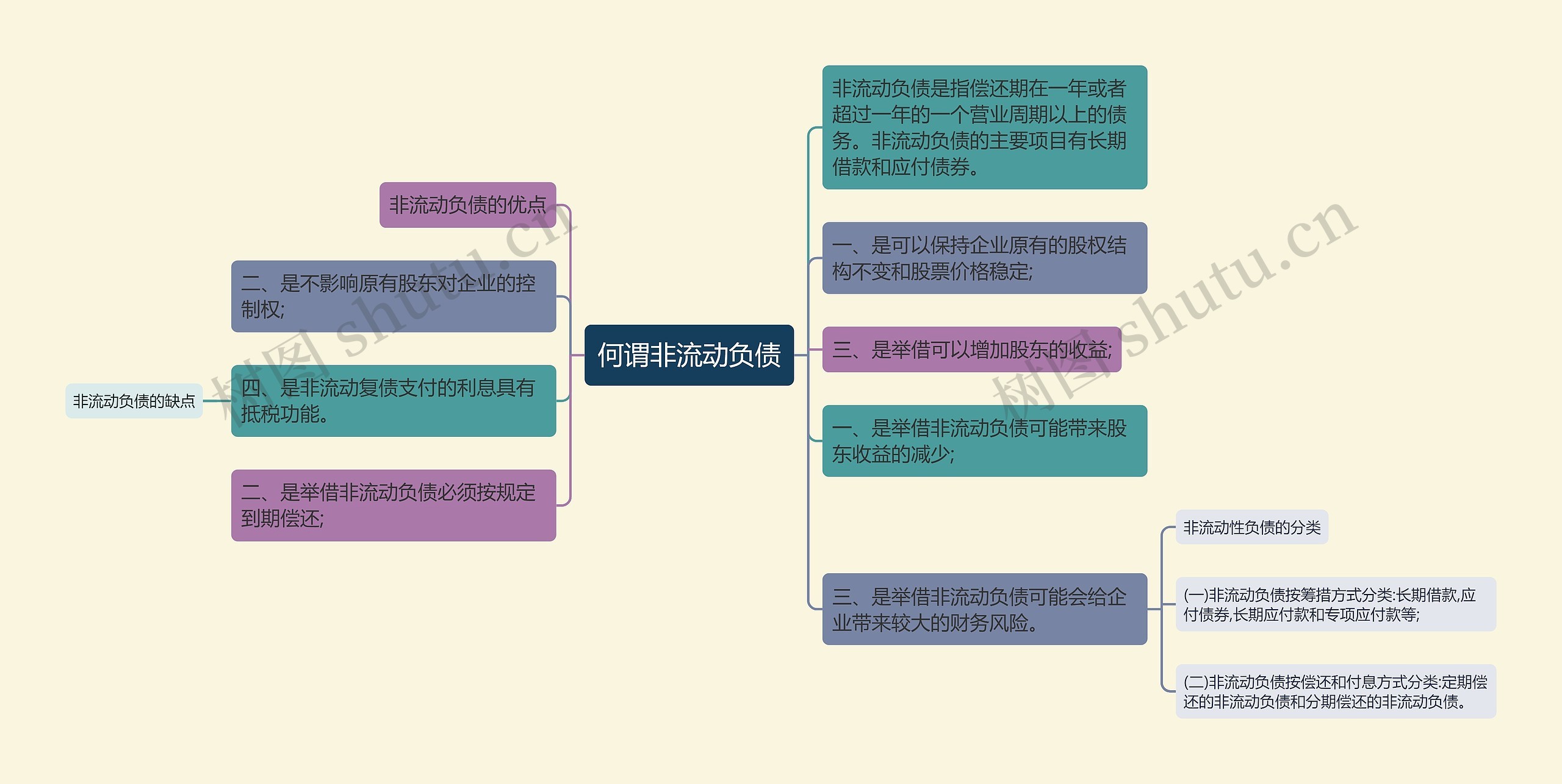 何谓非流动负债思维导图